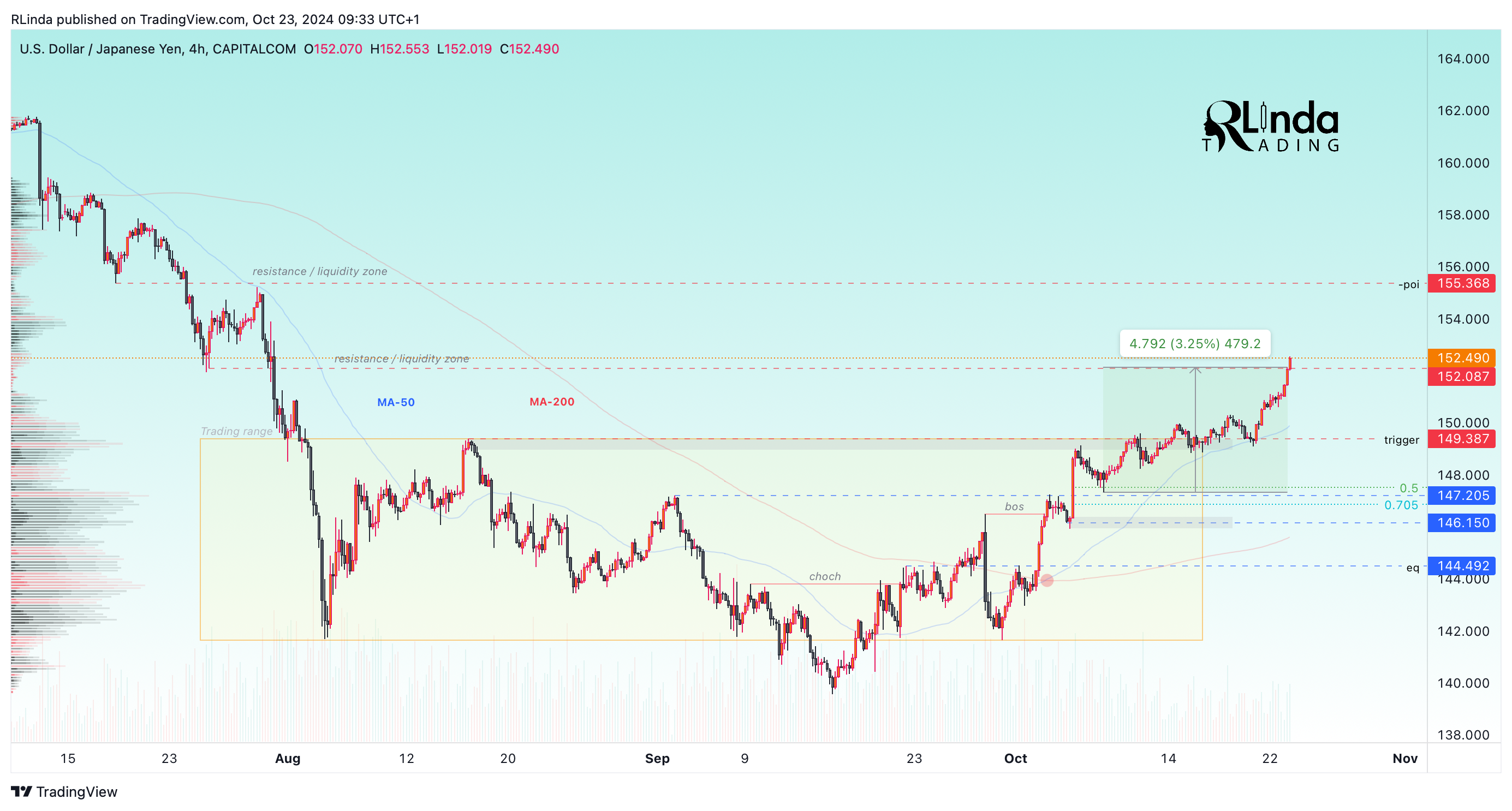 CAPITALCOM:USDJPY Chart Image by RLinda
