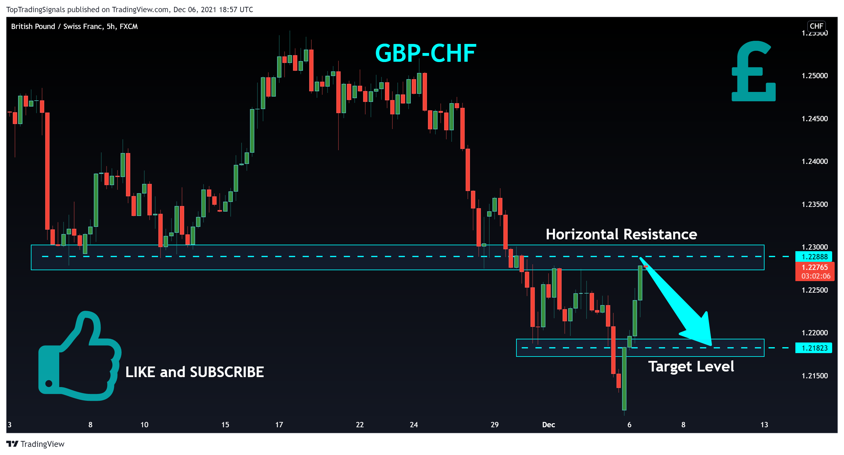 FX:GBPCHF Chart Image by TopTradingSignals
