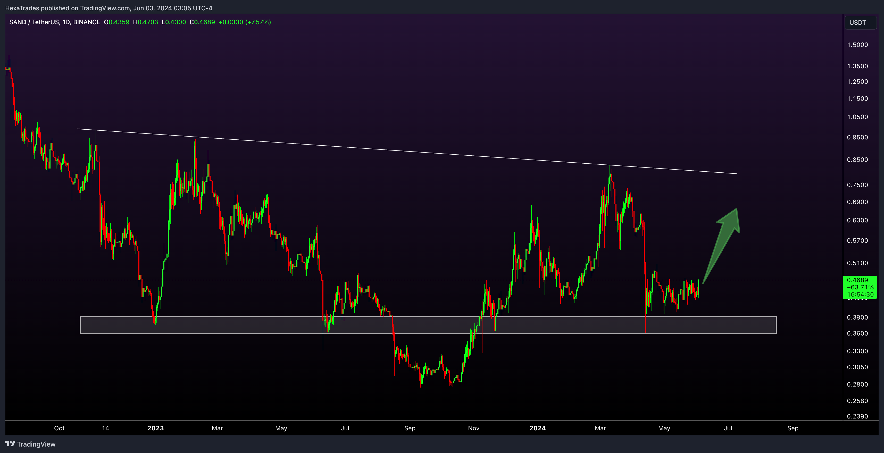 BINANCE:SANDUSDT Chart Image by HexaTrades