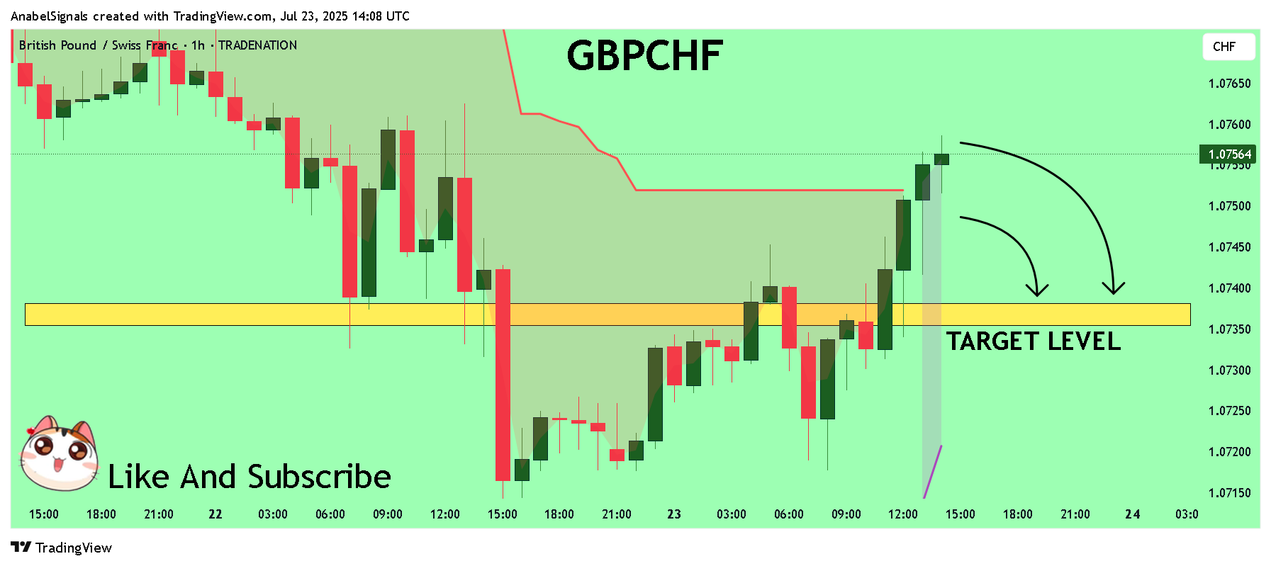 TRADENATION:GBPCHF Chart Image by AnabelSignals