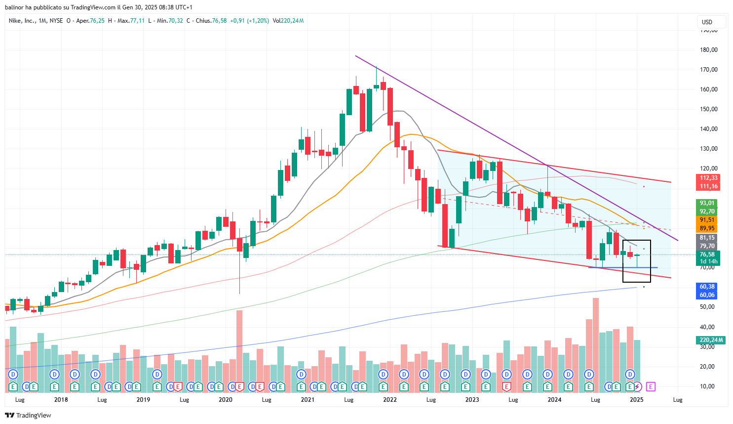BATS:NKE Chart Image by balinor