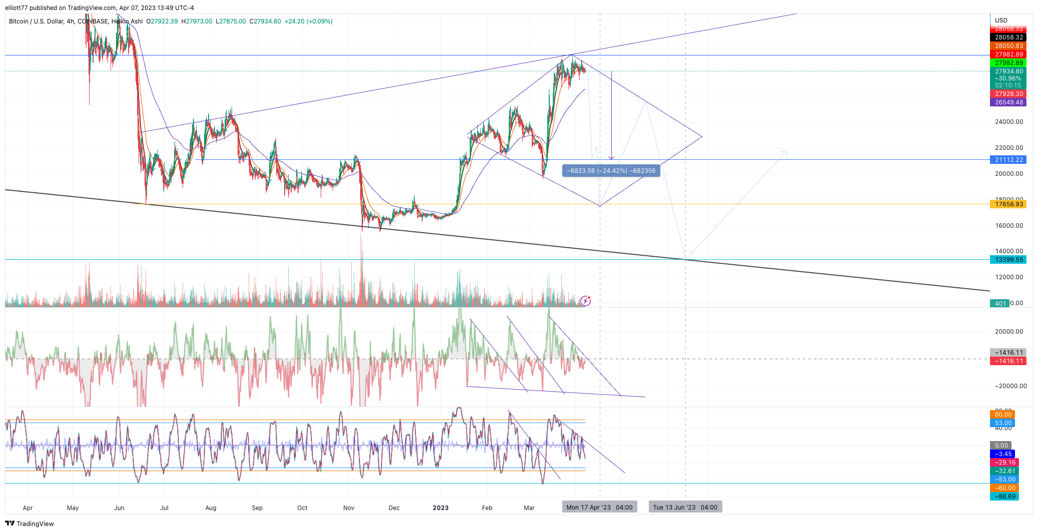COINBASE:BTCUSD Chart Image by elliott77