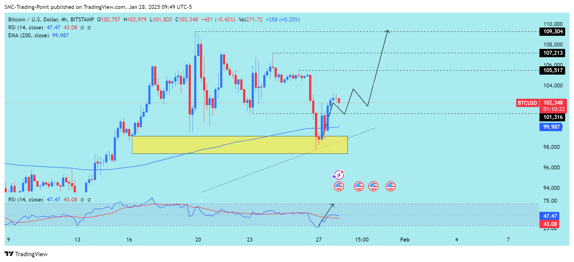 BITSTAMP:BTCUSD Chart Image by SMC-Trading-Point