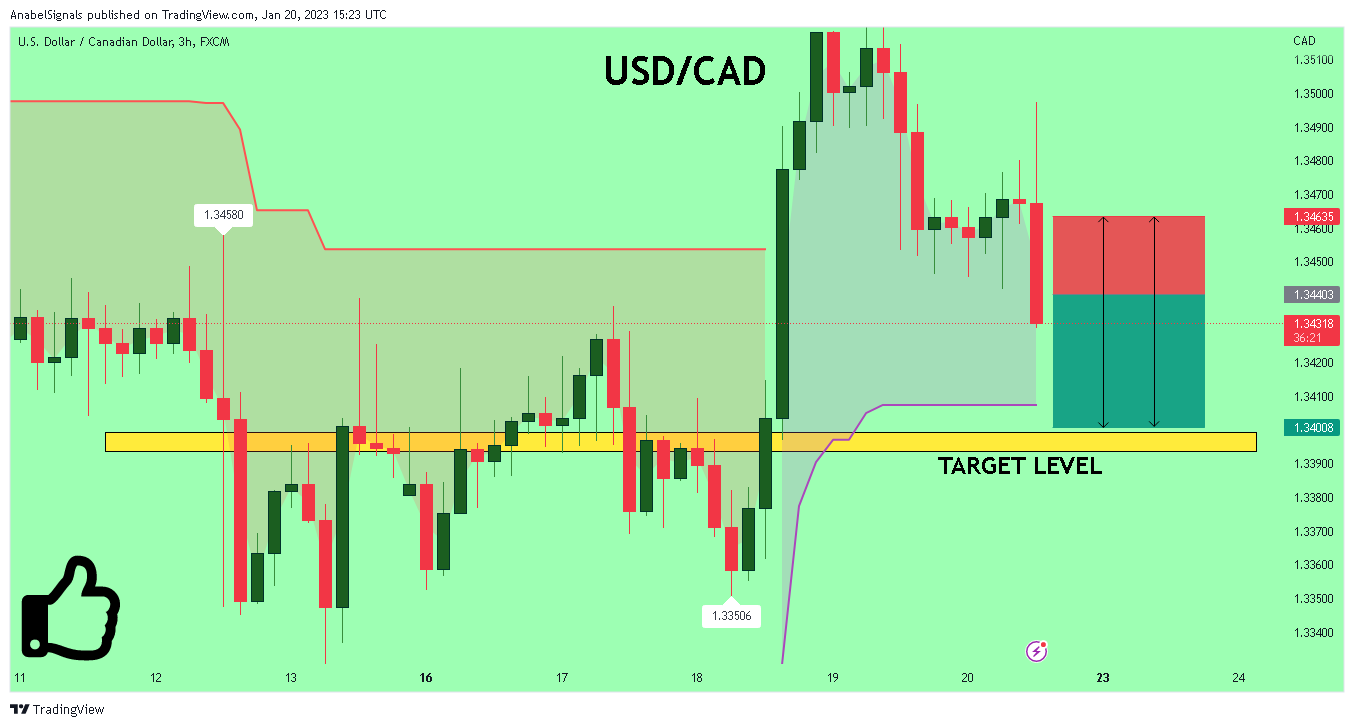 FX:USDCAD Chart Image by AnabelSignals