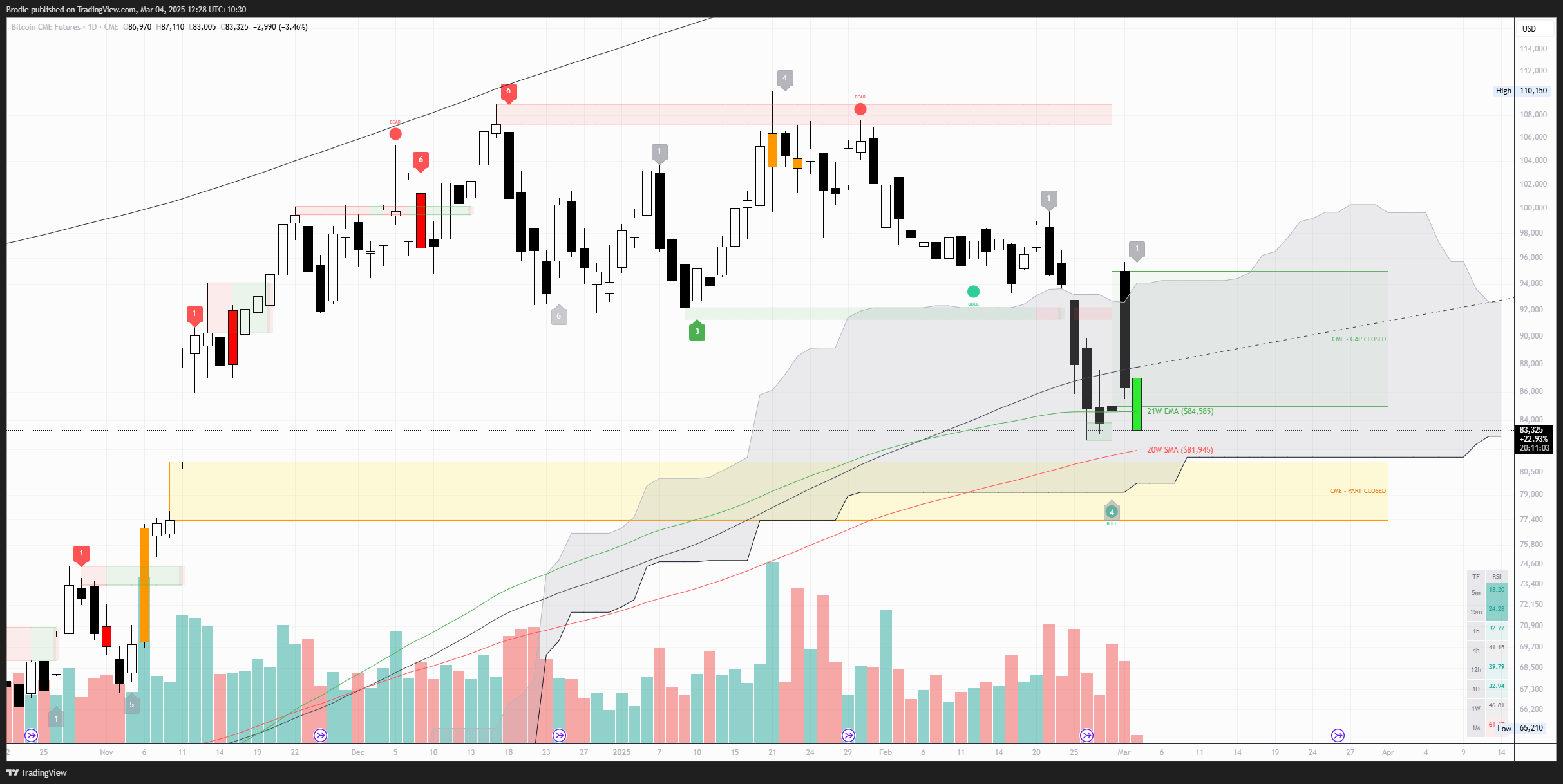CME_DL:BTC1! Chart Image by Brodie