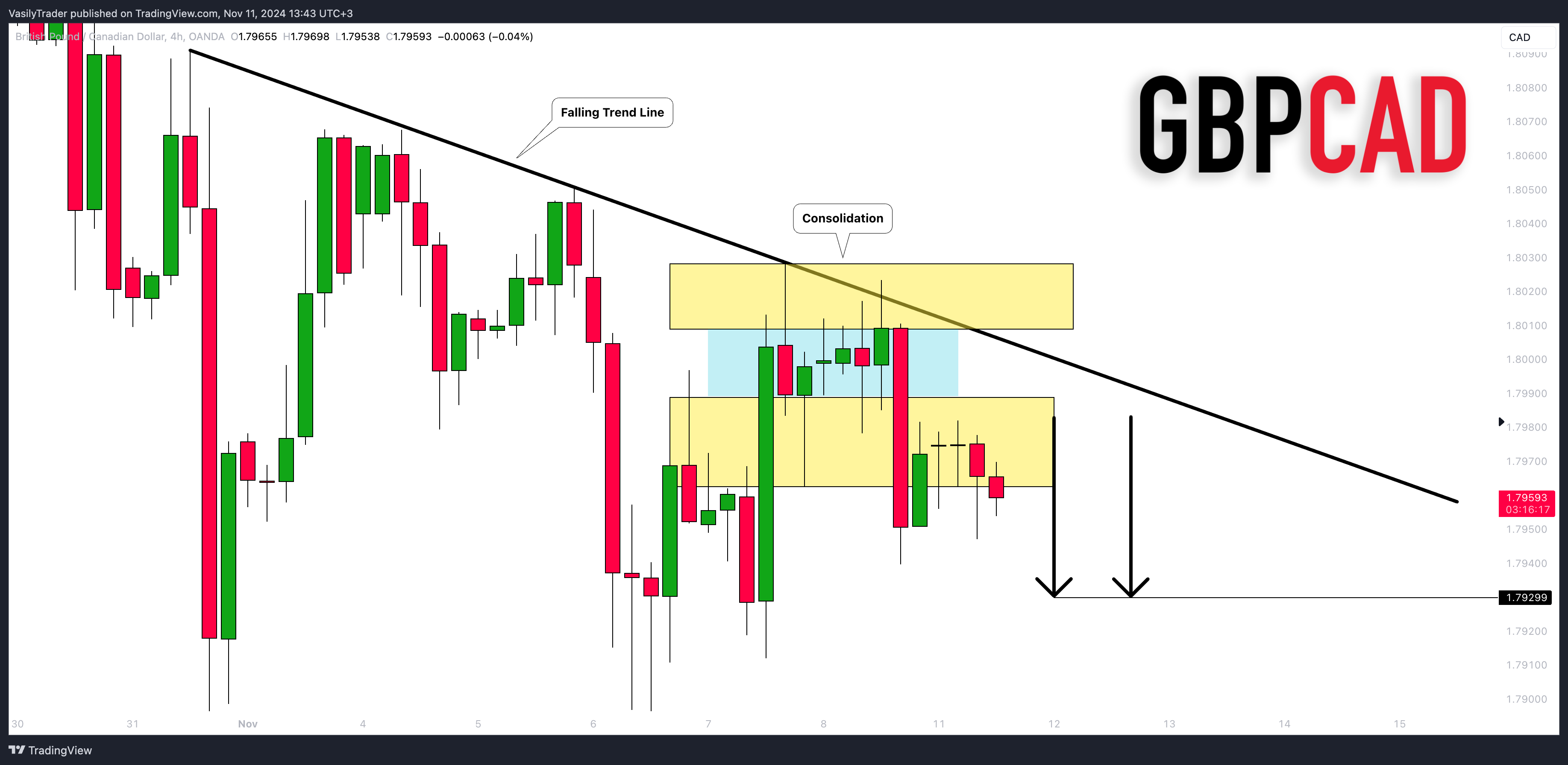 OANDA:GBPCAD Chart Image by VasilyTrader