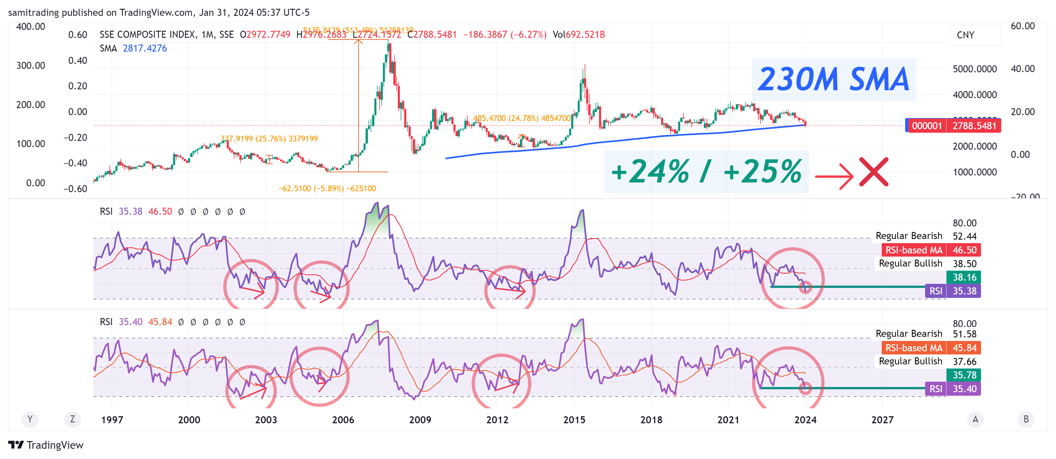 SSE_DLY:000001 Chart Image by samitrading