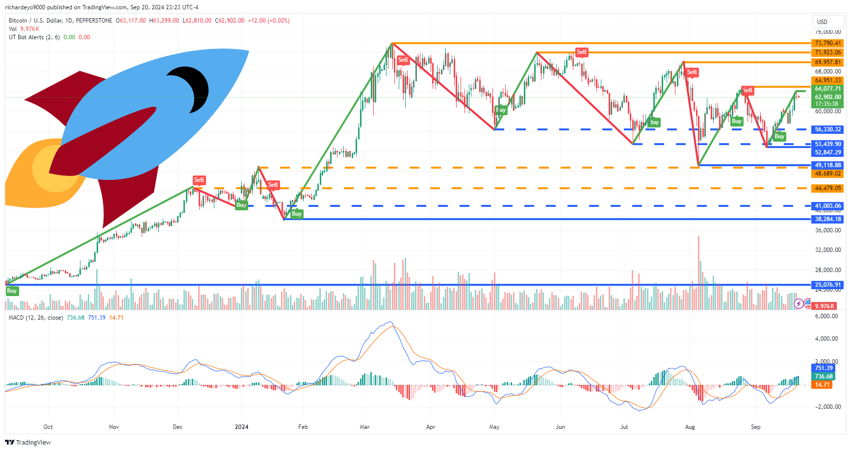 PEPPERSTONE:BTCUSD Chart Image by SmartWizardFX