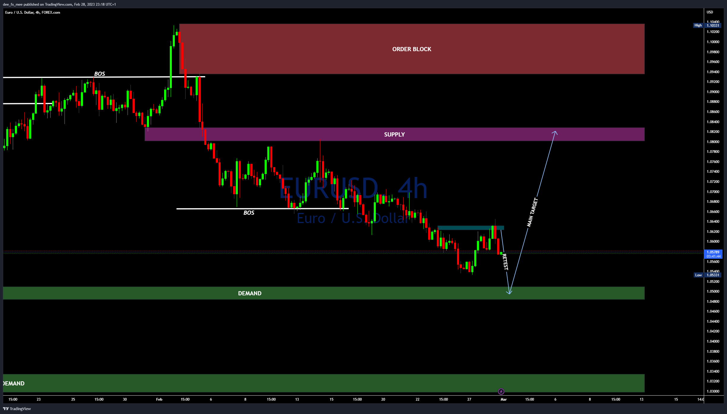 FOREXCOM:EURUSD Chart Image by Adefxc