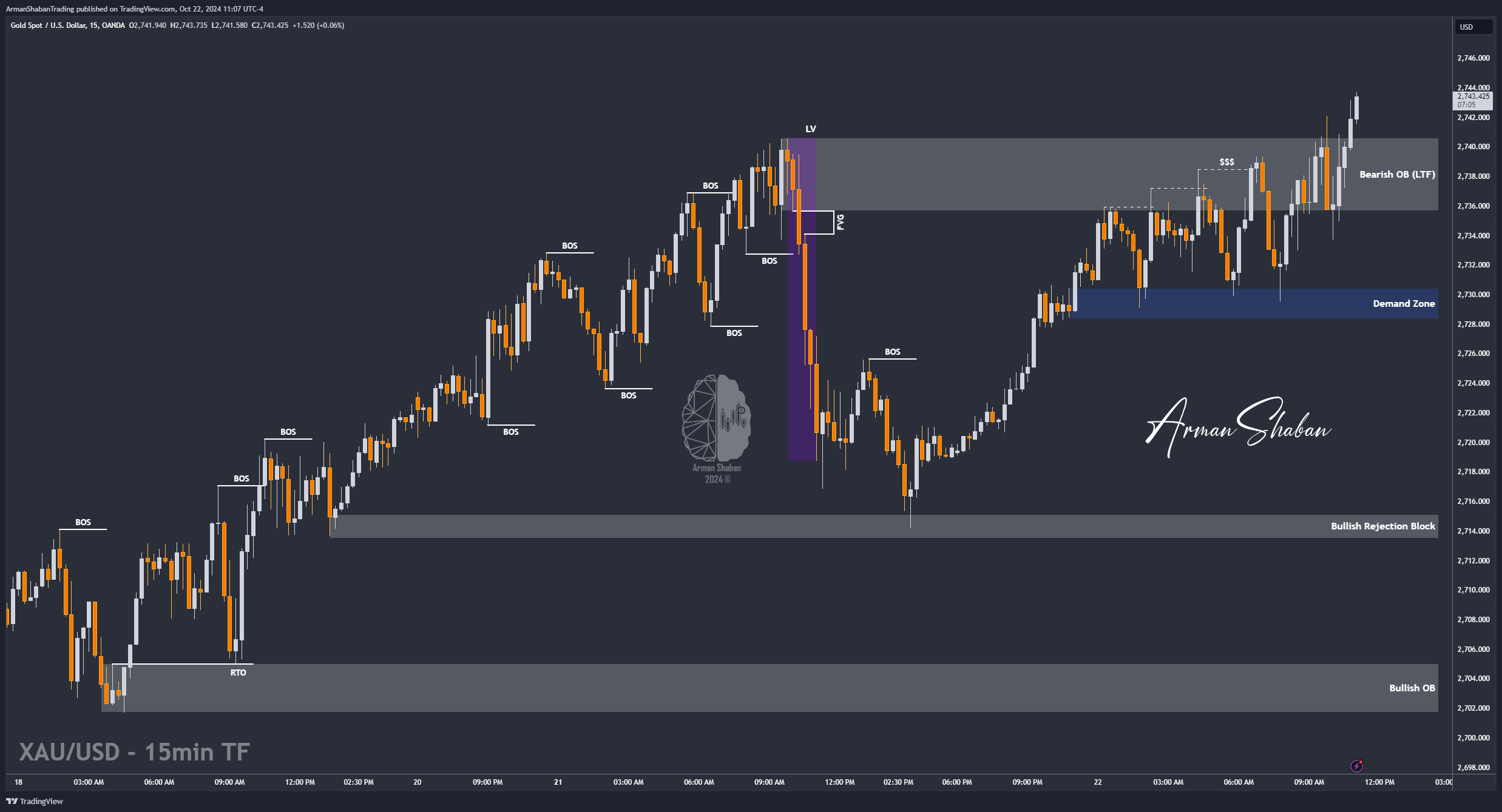 OANDA:XAUUSD Chart Image by ArmanShabanTrading