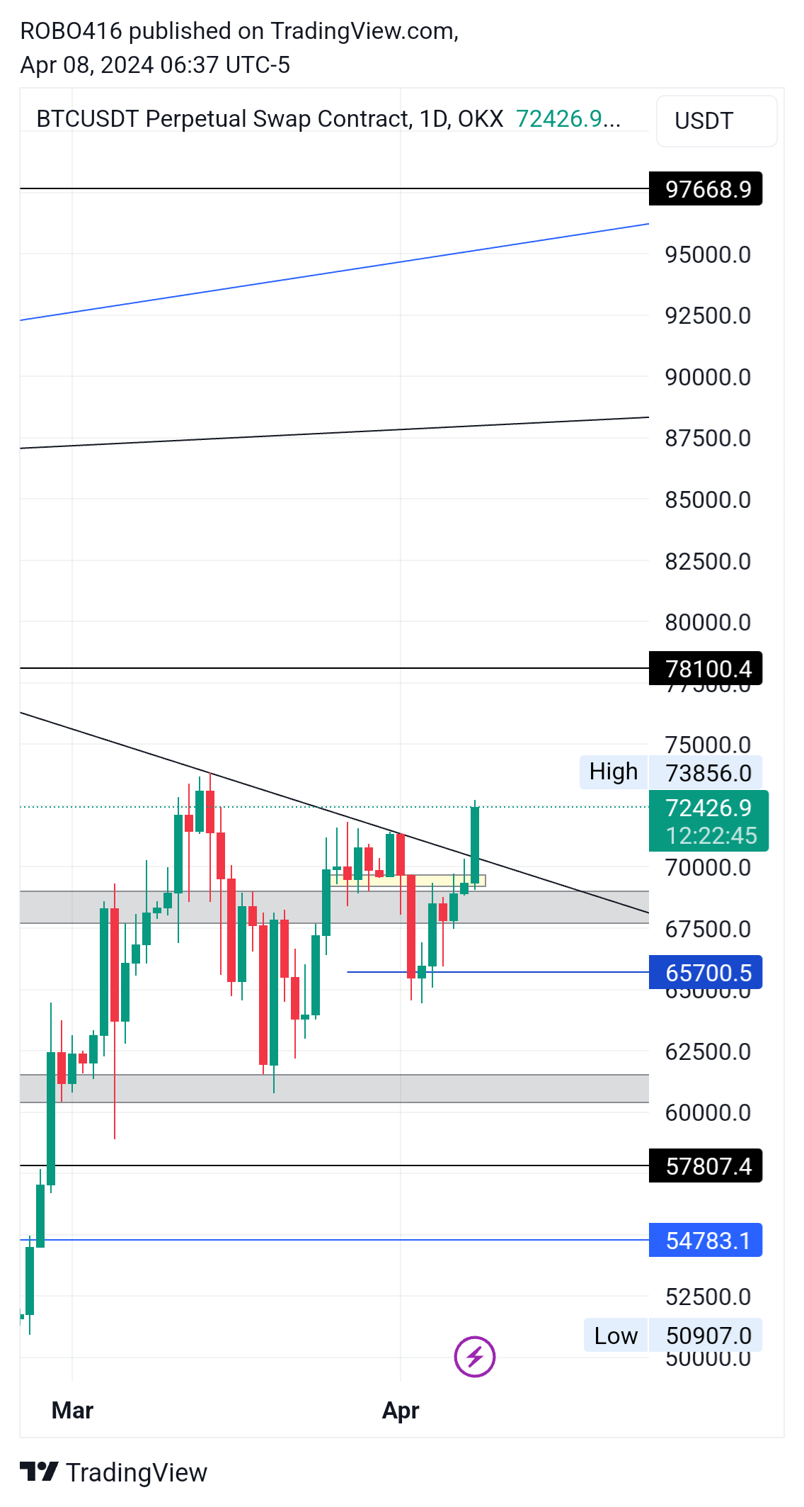 OKX:BTCUSDT.P Chart Image by ROBO416