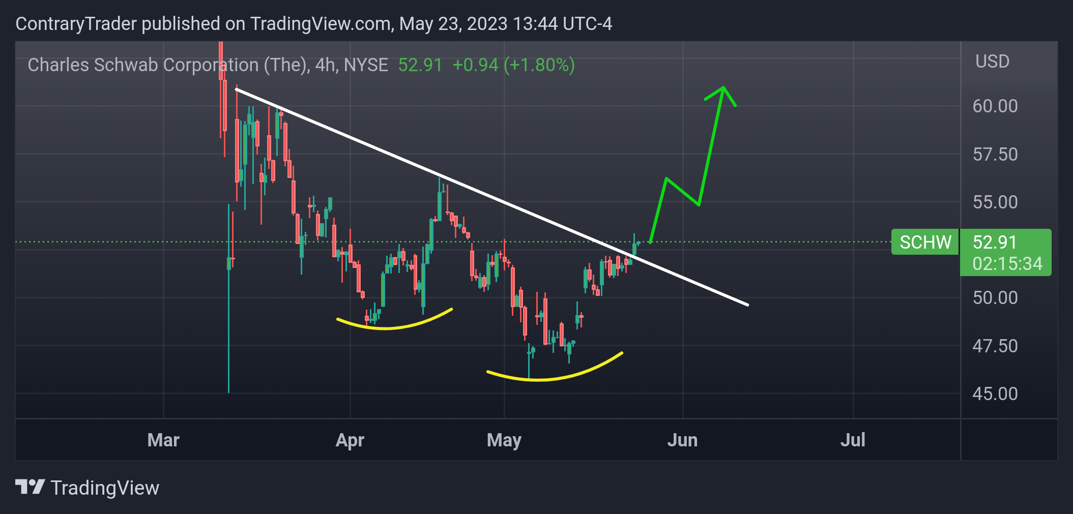 NYSE:SCHW Chart Image by ContraryTrader