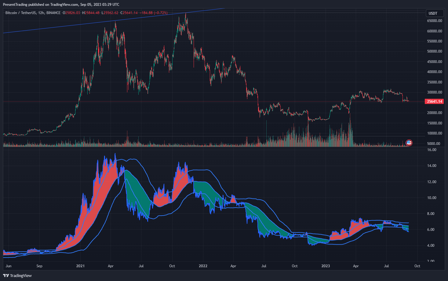 BINANCE:BTCUSDT Chart Image by PresentTrading