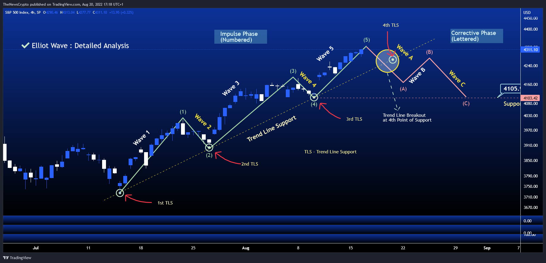 SP:SPX Chart Image by TheNewsCrypto