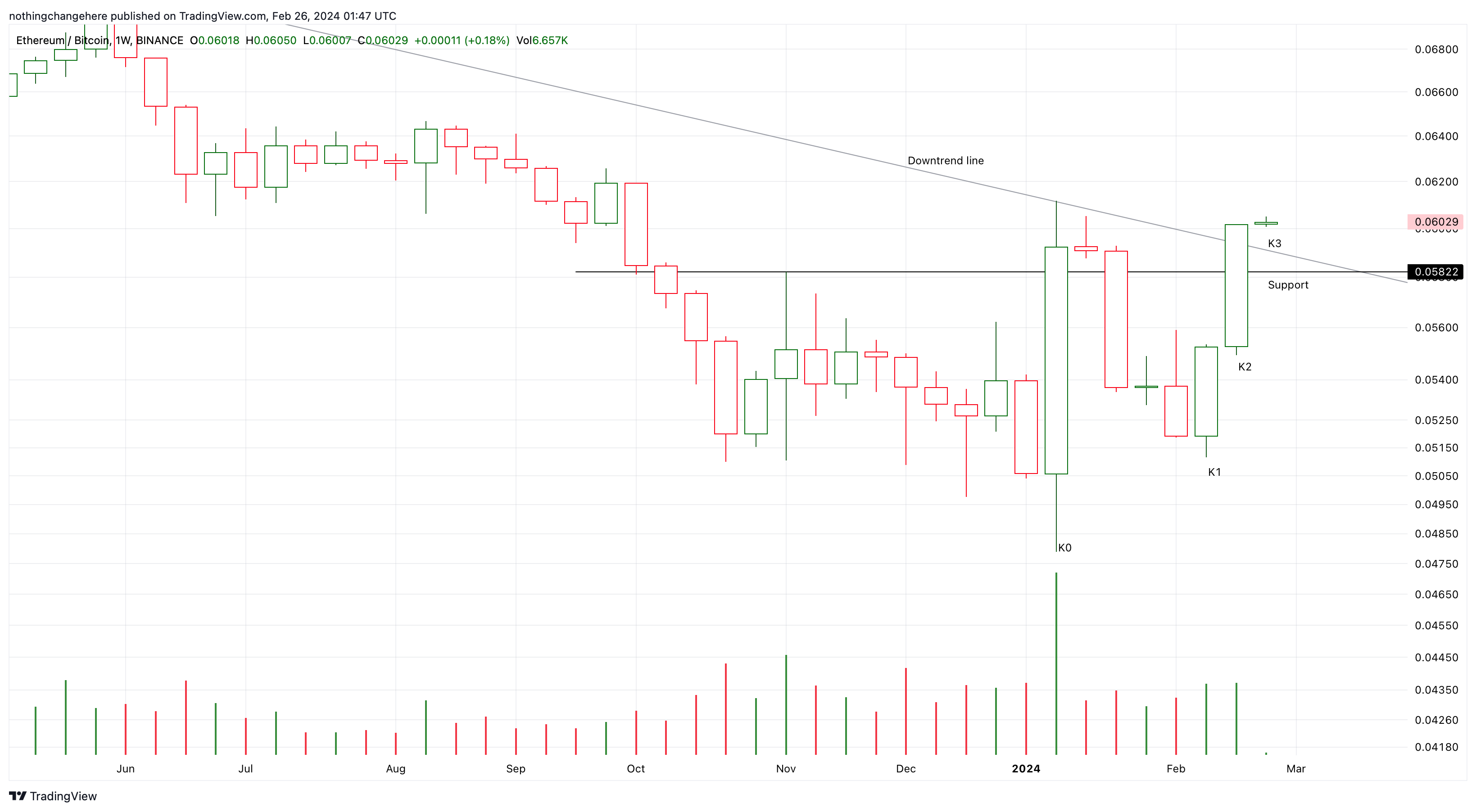 BINANCE:ETHBTC Chart Image by nothingchangehere