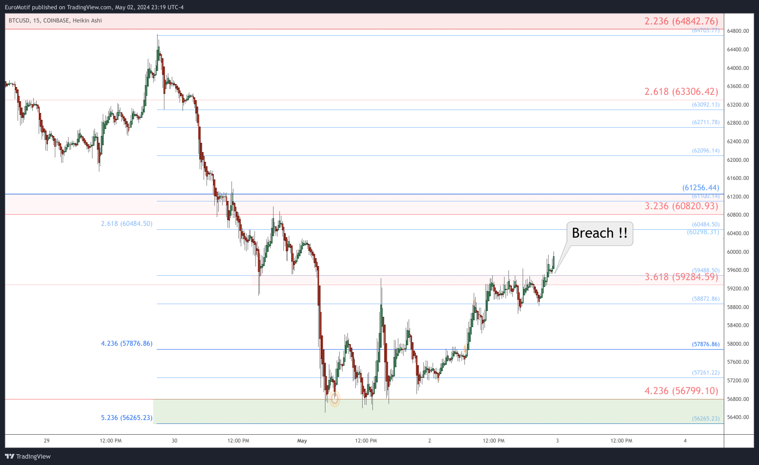 COINBASE:BTCUSD Chart Image by EuroMotif