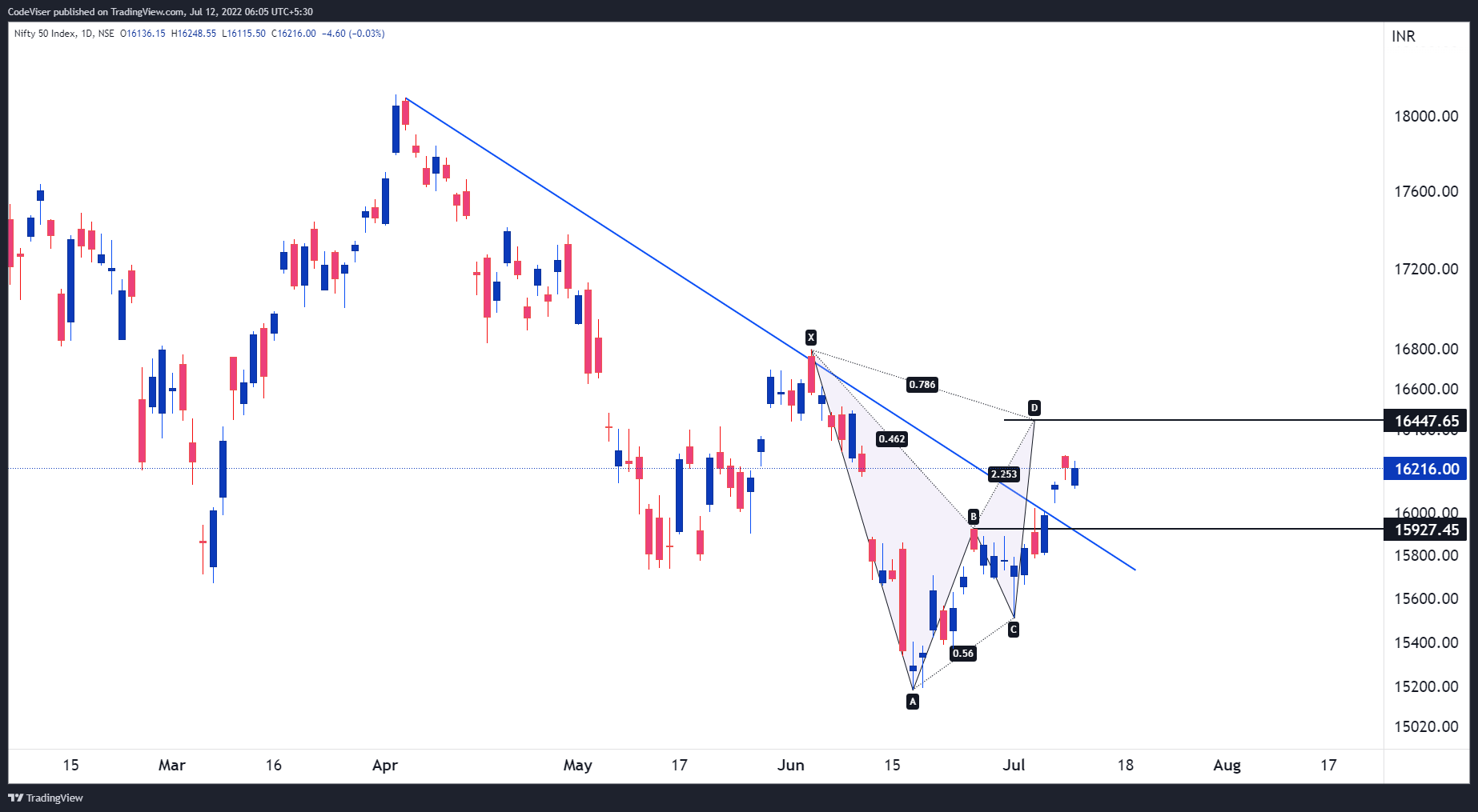 NSE:NIFTY Chart Image by Virupandey81