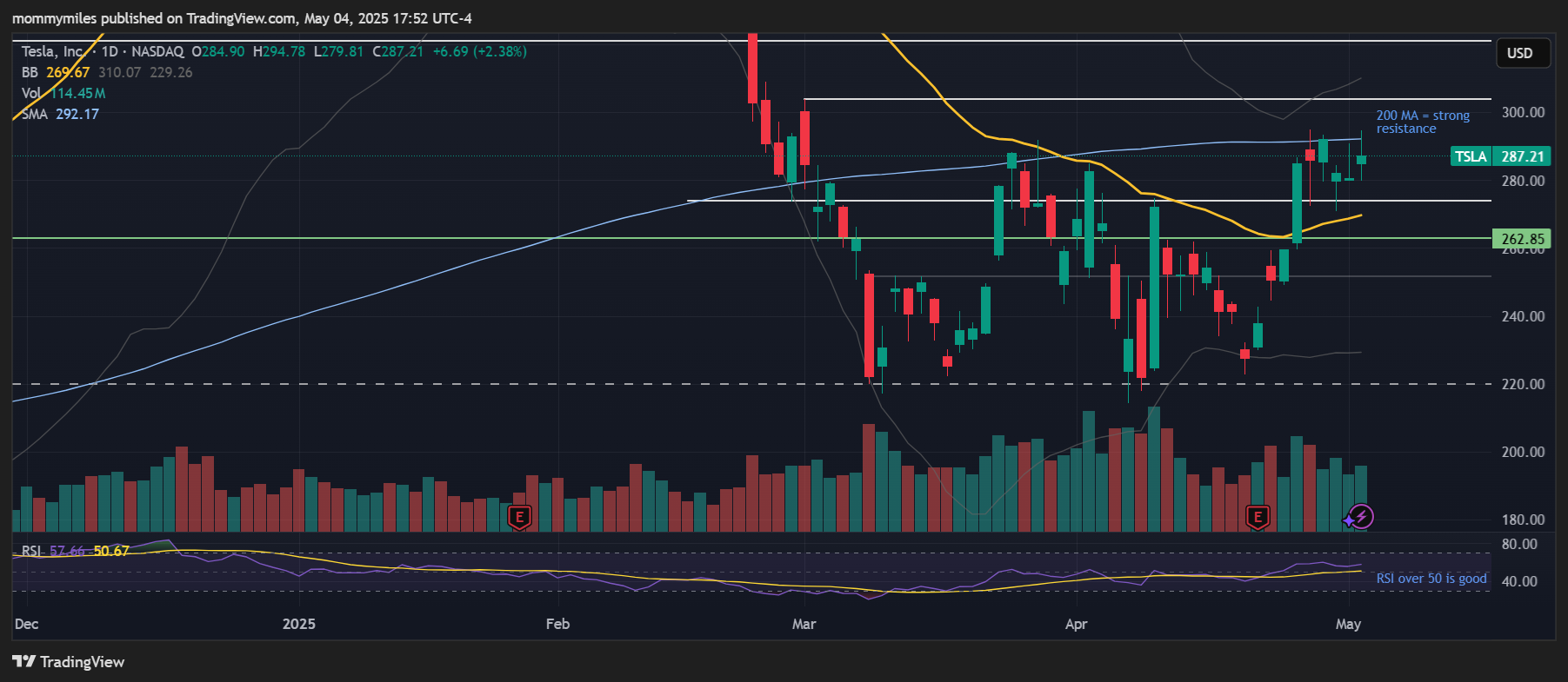 BATS:TSLA Chart Image by mommymiles