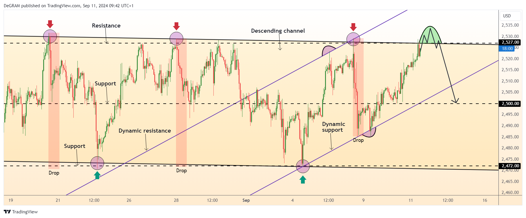 FX:XAUUSD Chart Image by DeGRAM
