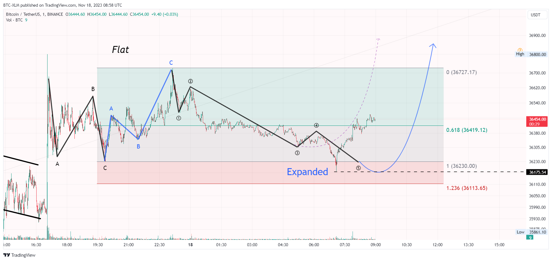 BINANCE:BTCUSDT Chart Image by BTC-XLM