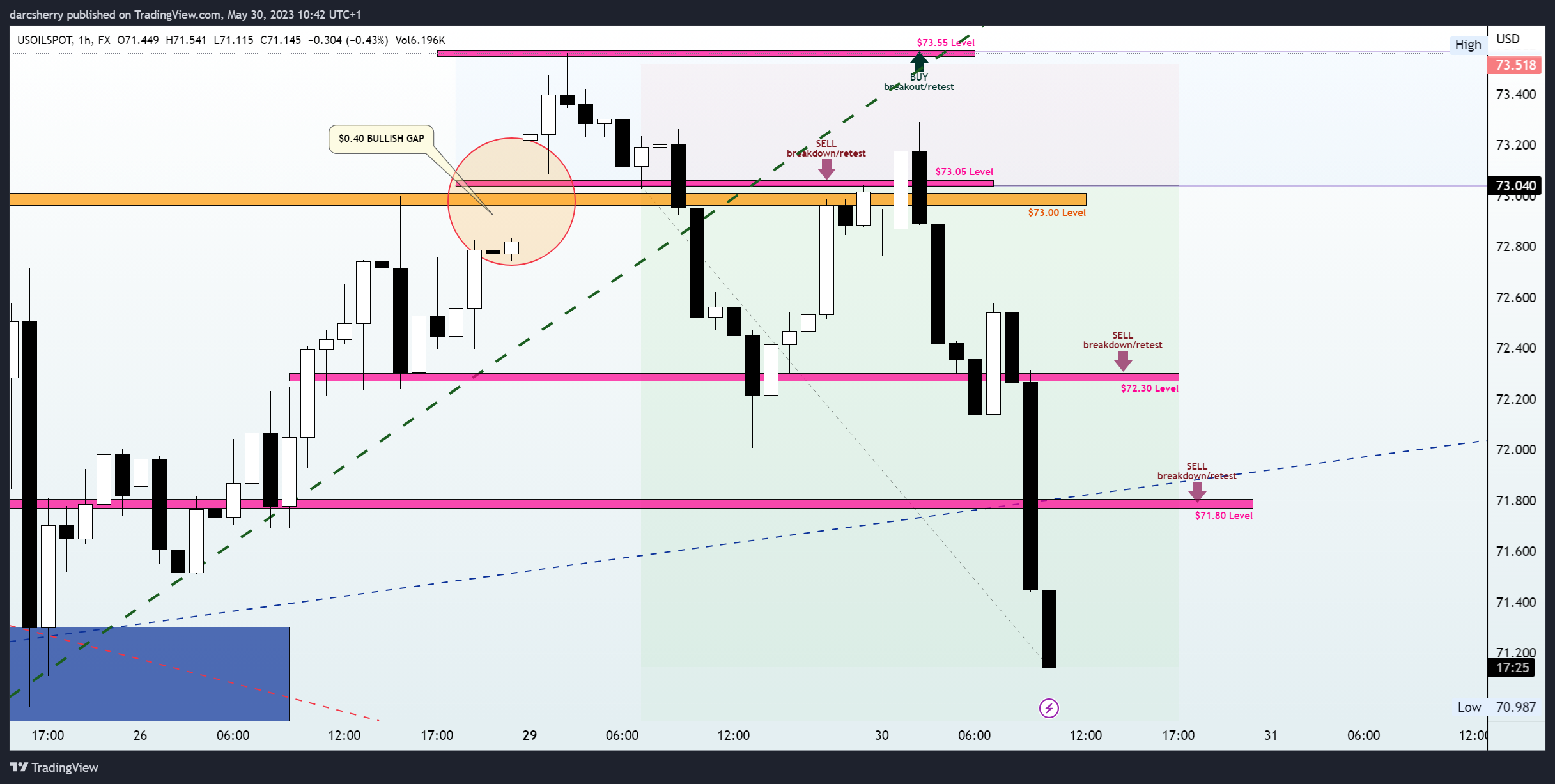 FX:USOILSPOT Chart Image by darcsherry