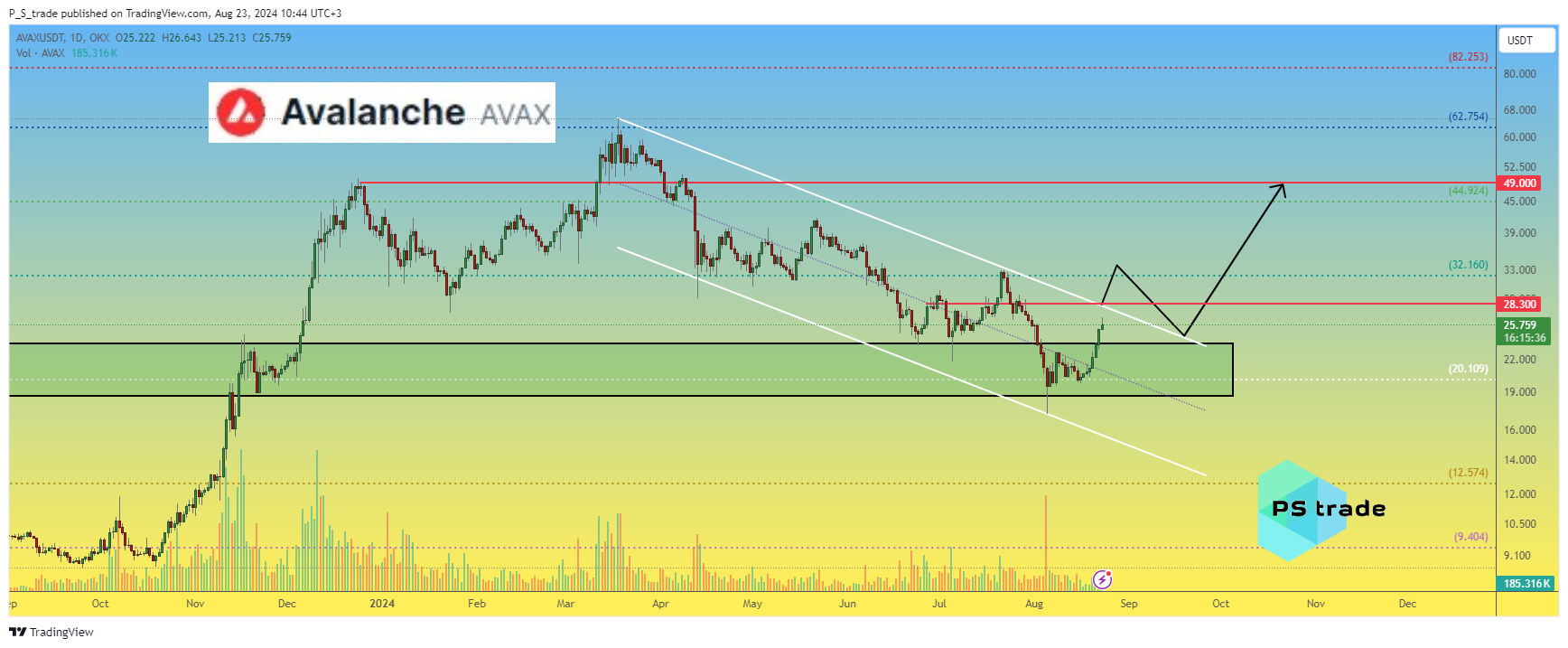 OKX:AVAXUSDT Chart Image by P_S_trade