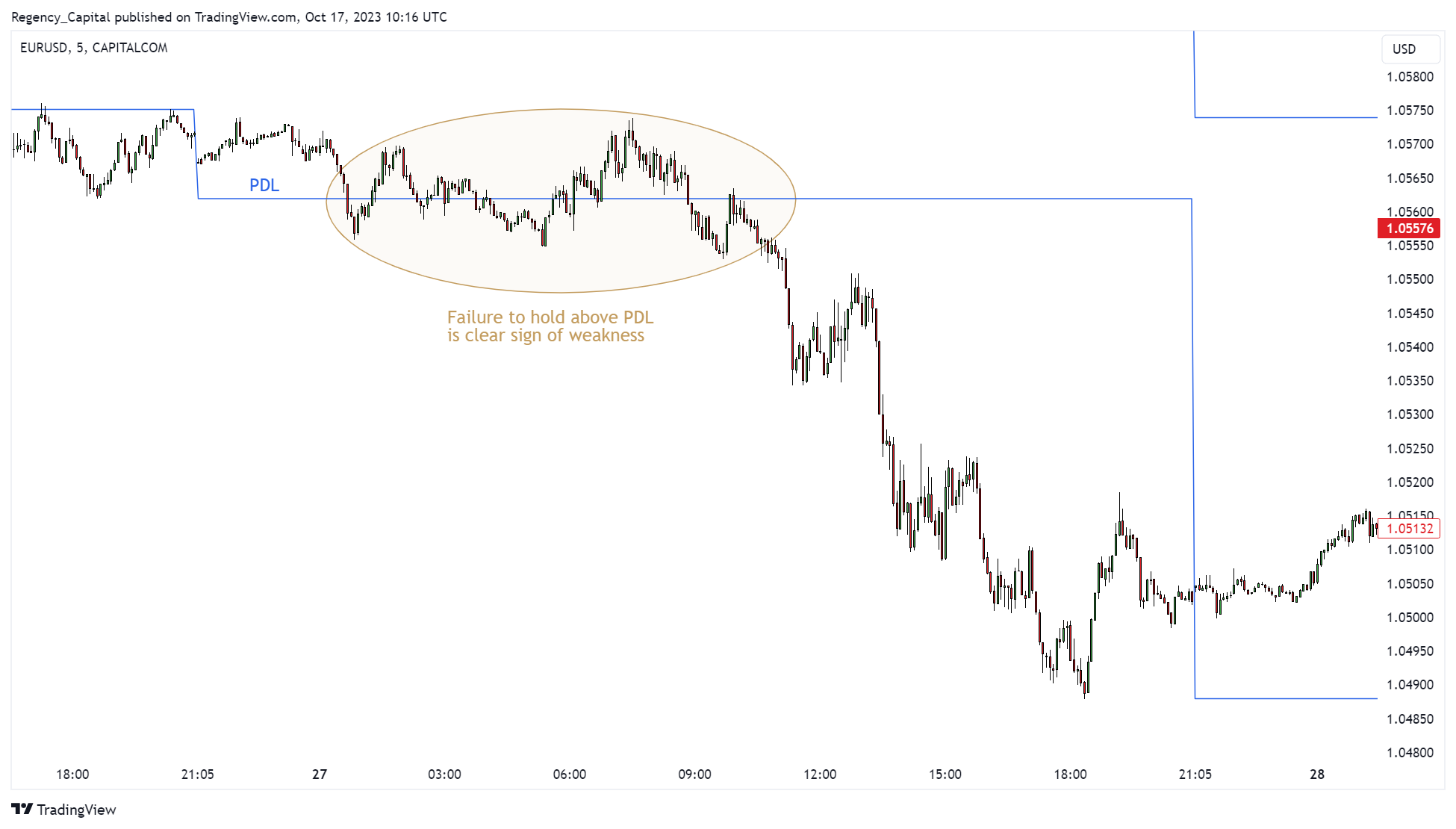 CAPITALCOM:EURUSD Chart Image by Regency_Capital
