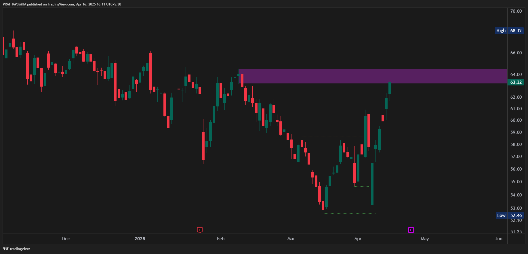 NSE:IDFCFIRSTB Chart Image by PRATHAPSIMHA