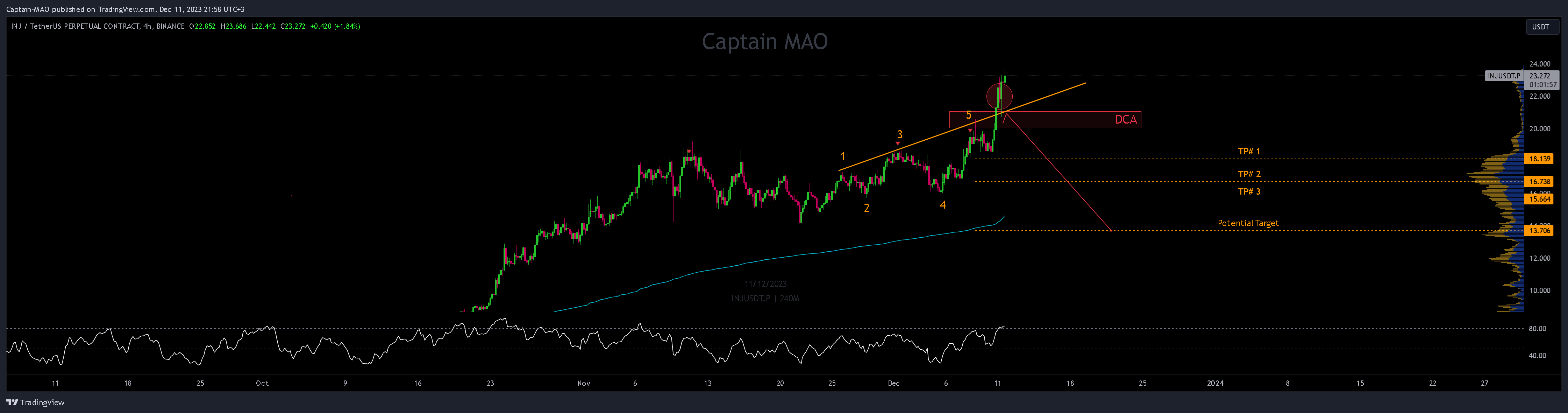 BINANCE:INJUSDT.P Chart Image by Captain-MAO