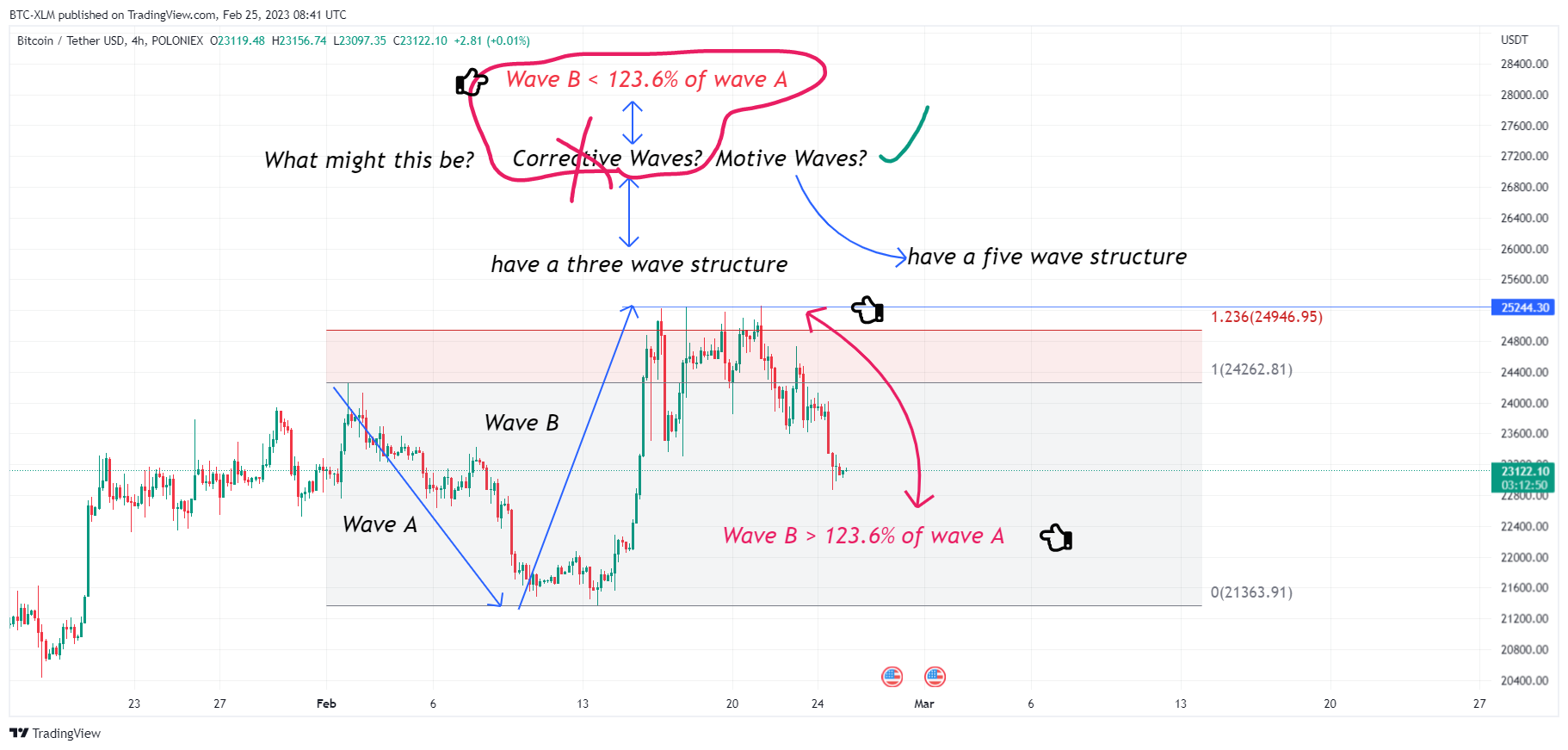 POLONIEX:BTCUSDT Chart Image by BTC-XLM
