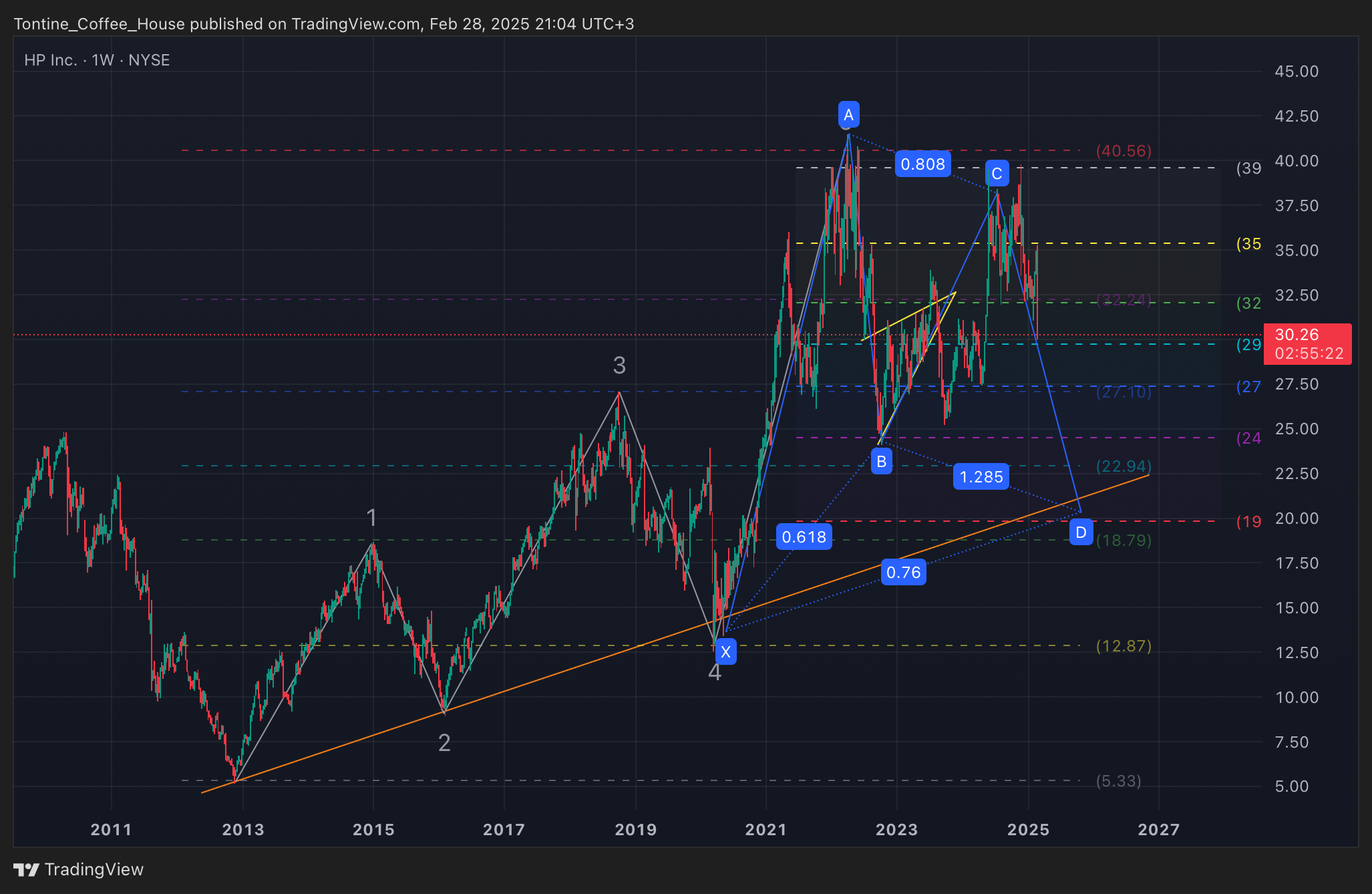 BATS:HPQ Chart Image by Tontine_Coffee_House