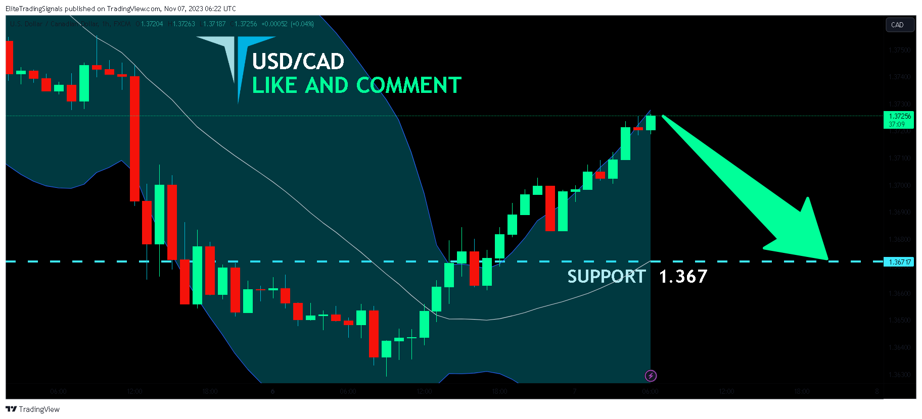 FX:USDCAD Chart Image by EliteTradingSignals