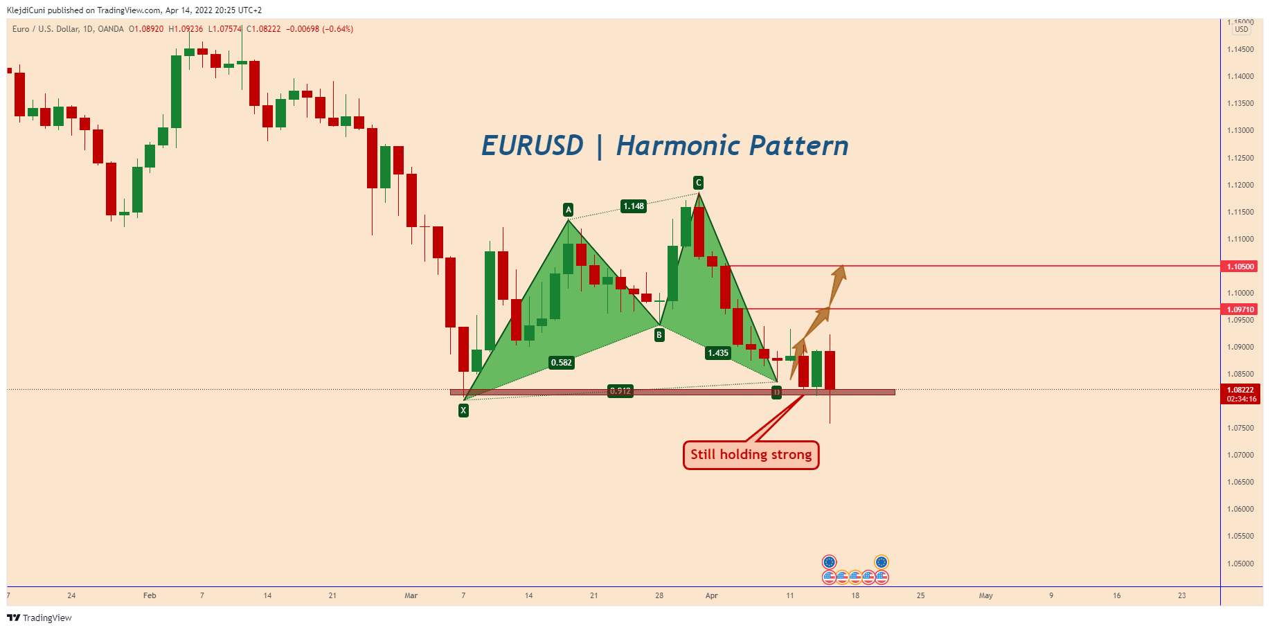OANDA:EURUSD Chart Image by KlejdiCuni