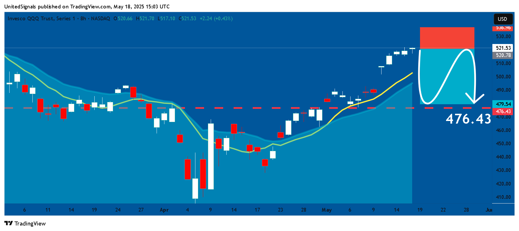 BATS:QQQ Chart Image by UnitedSignals