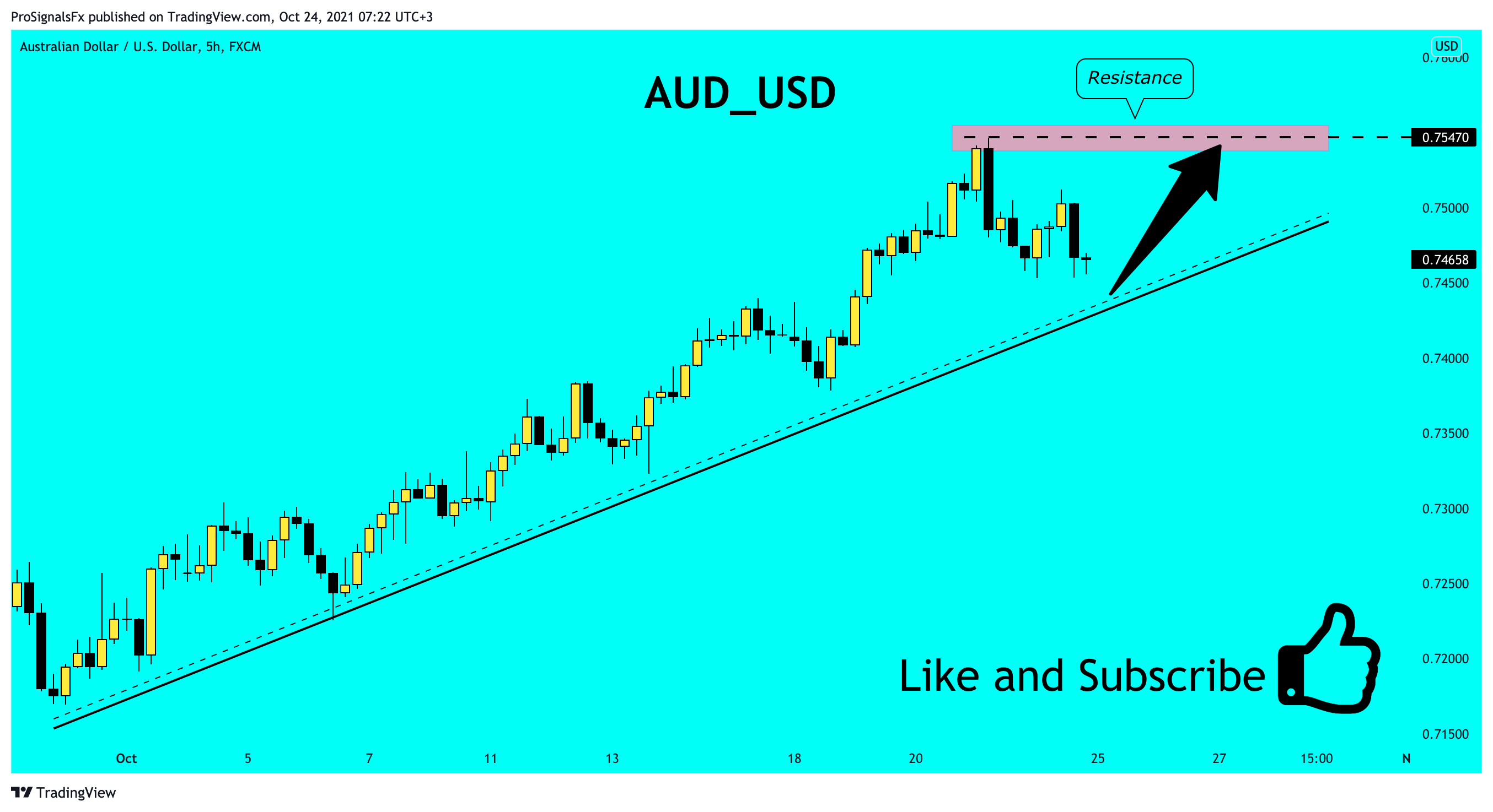  Chart Image by ProSignalsFx