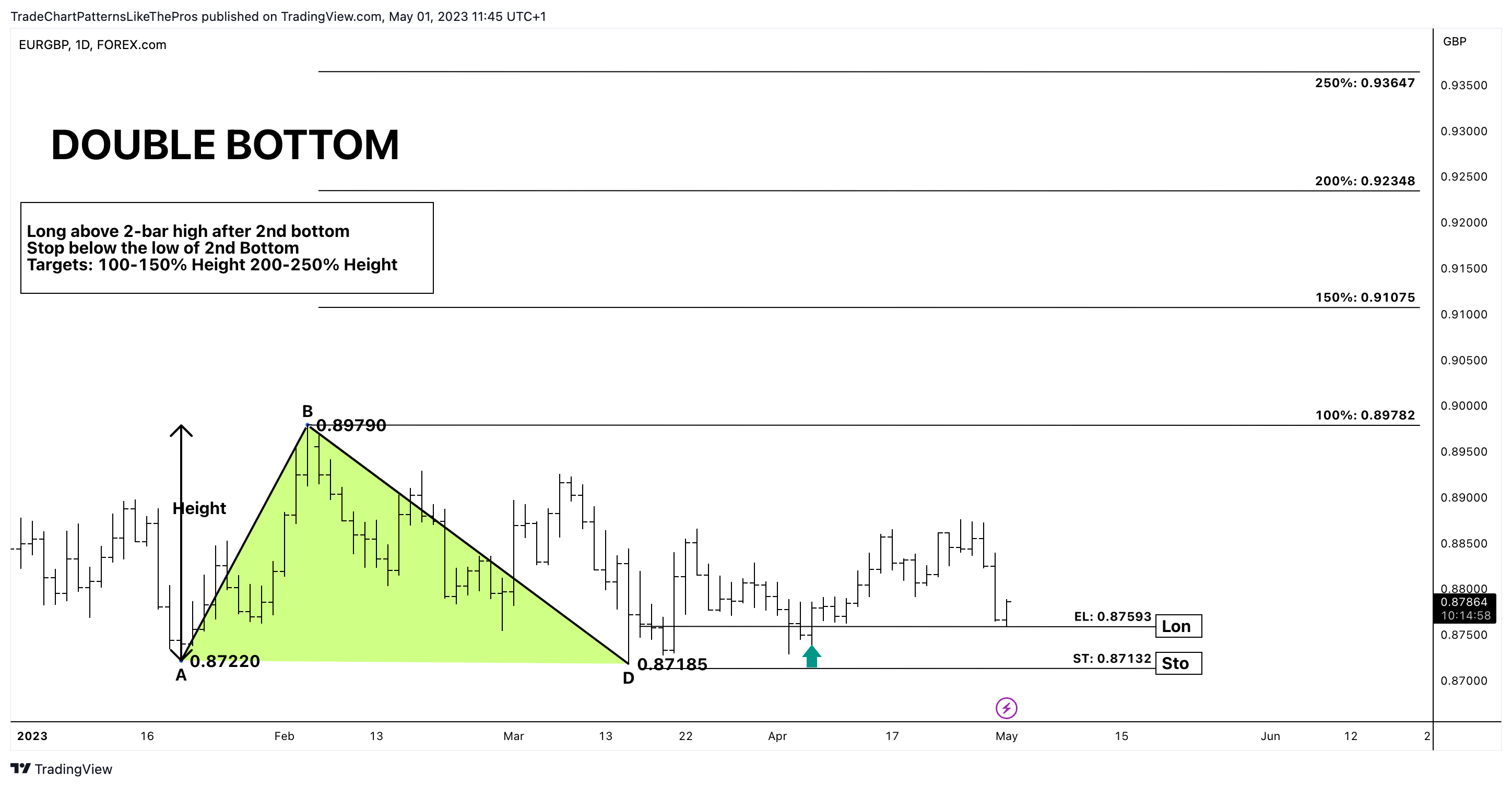 FOREXCOM:EURGBP Chart Image by TradeChartPatternsLikeThePros