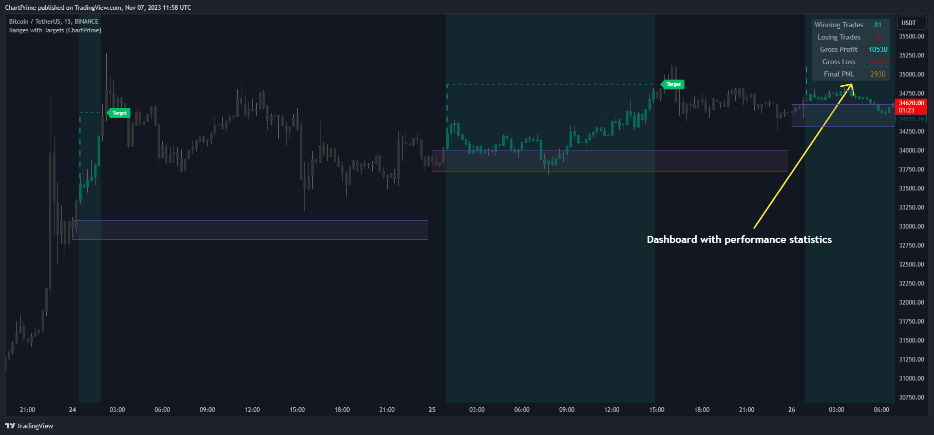 BINANCE:BTCUSDT Chart Image by ChartPrime