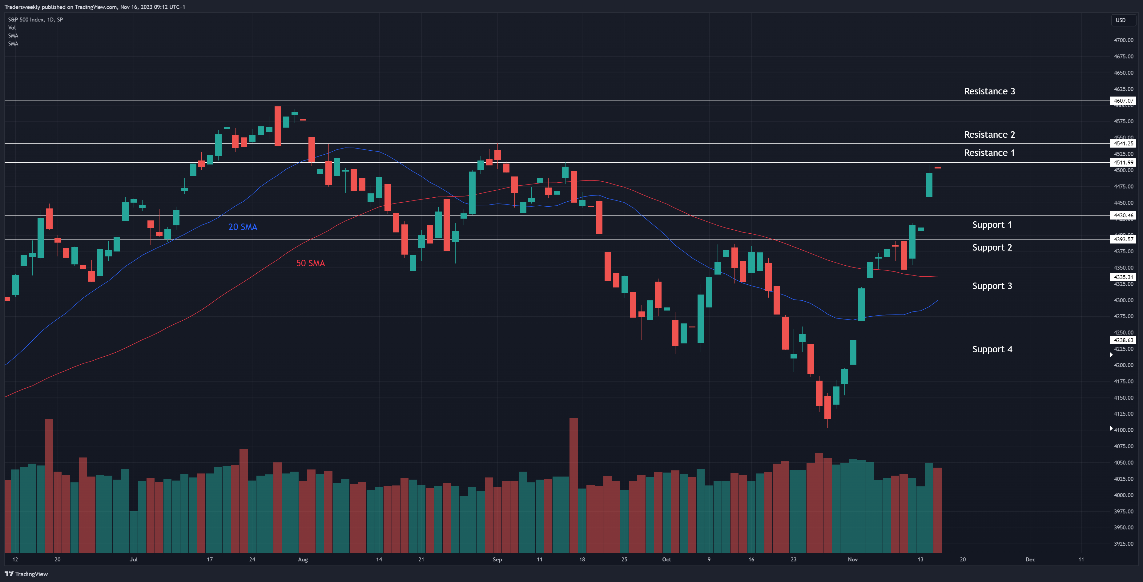 SP:SPX Chart Image by Tradersweekly