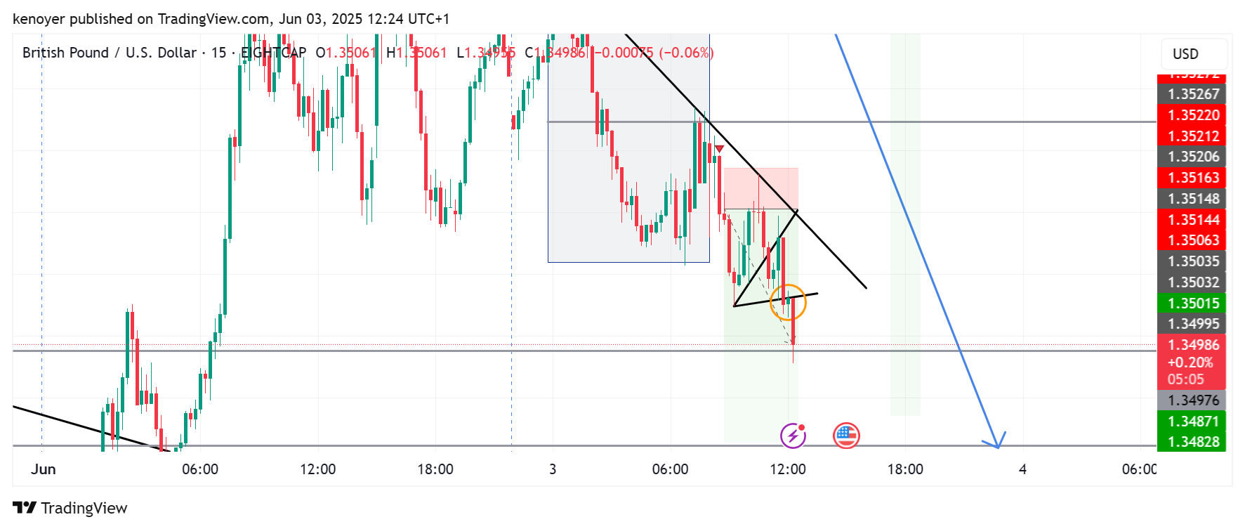 EIGHTCAP:GBPUSD Chart Image by kenoyer