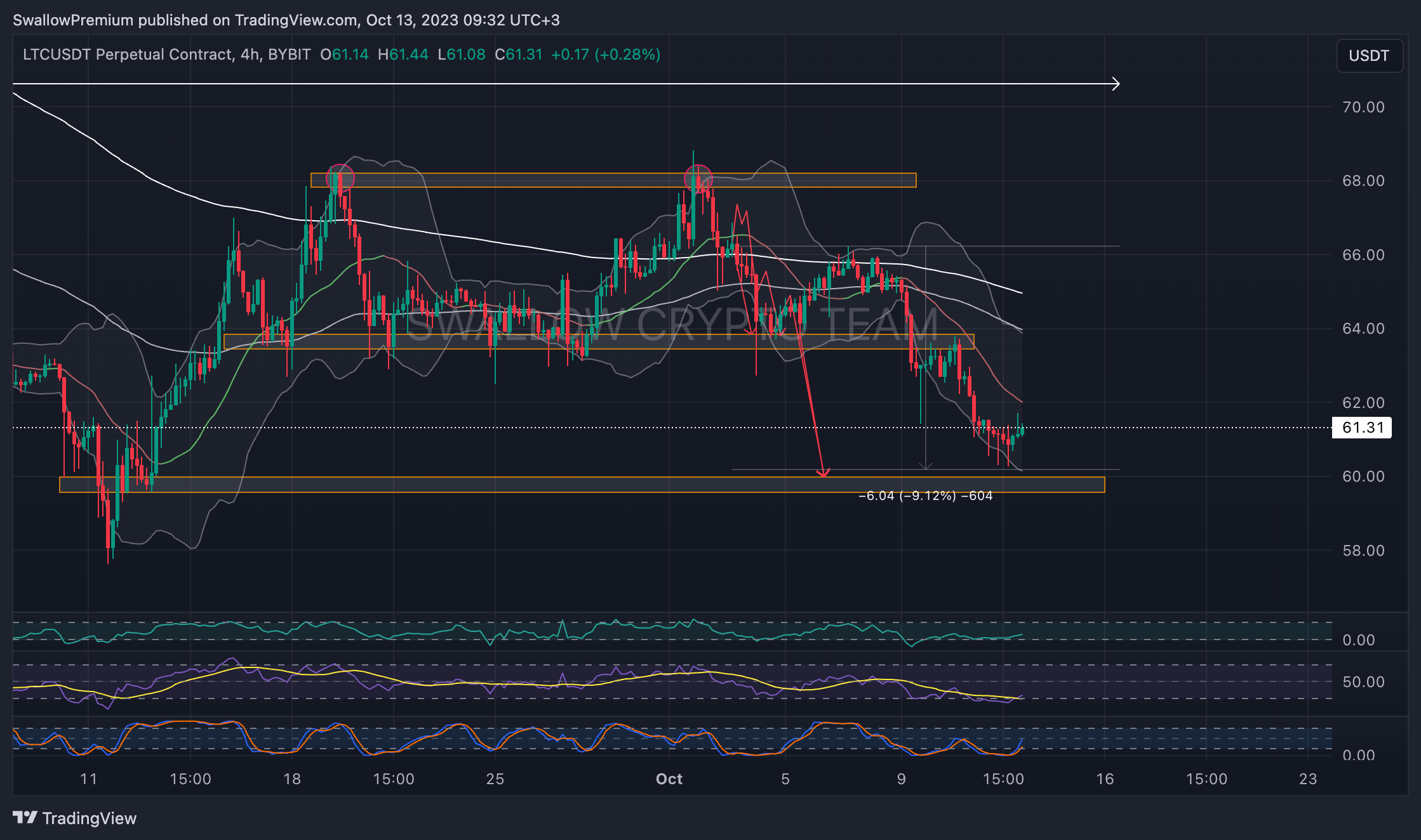 BYBIT:LTCUSDT.P Chart Image by SwallowAcademy