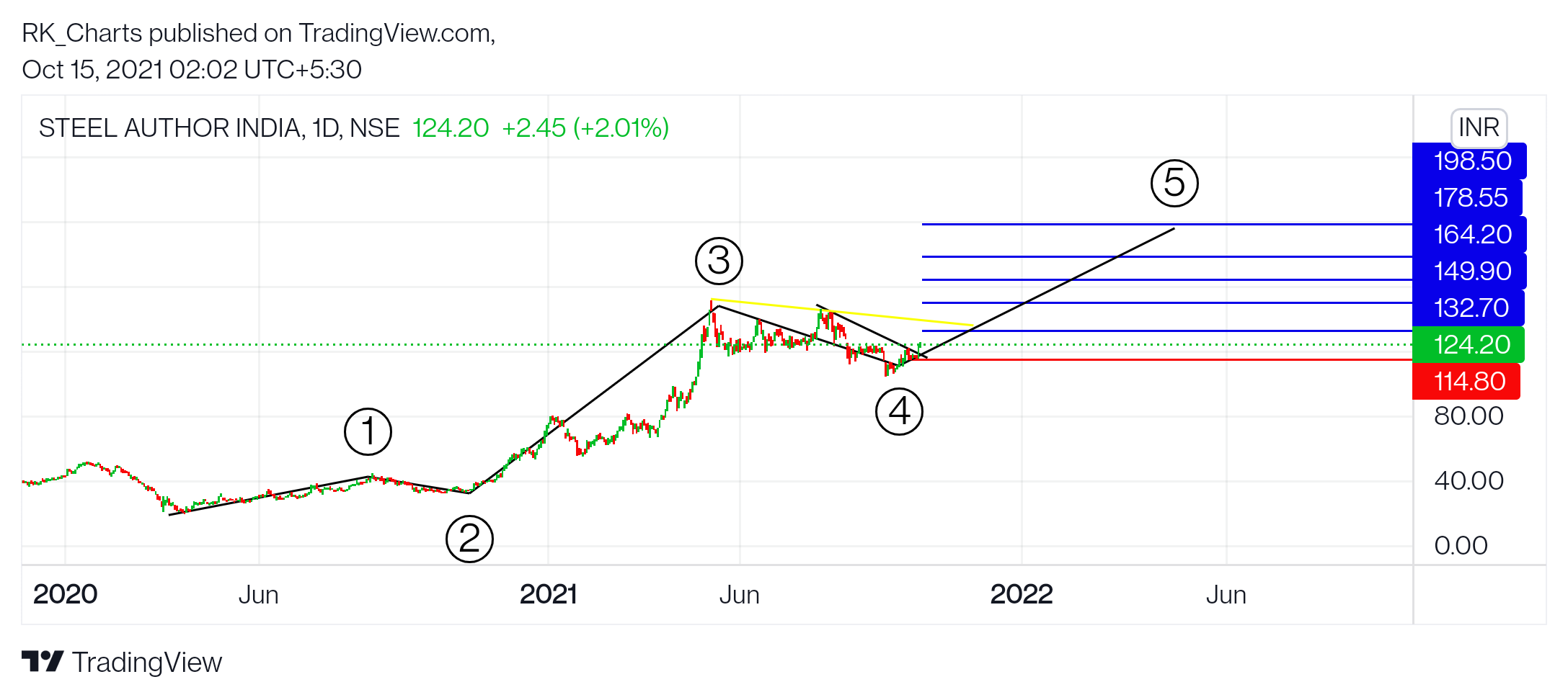 NSE:SAIL Chart Image by RK_Chaarts