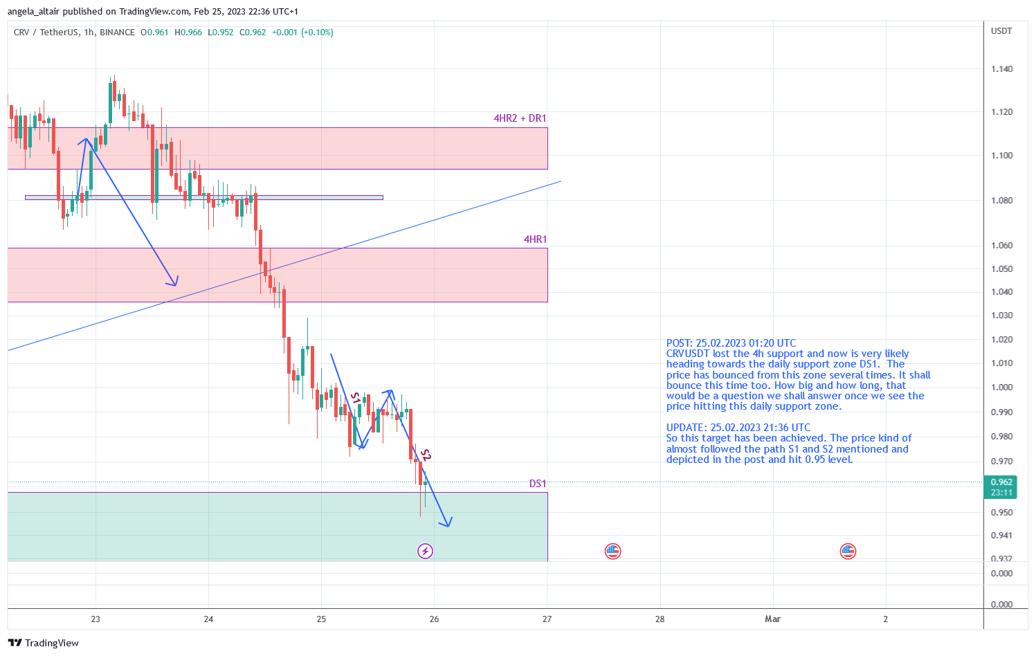 BINANCE:CRVUSDT Chart Image by angela_altair