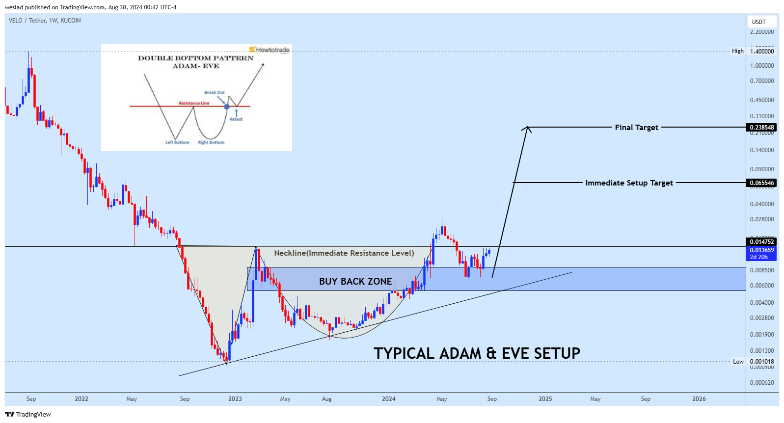 KUCOIN:VELOUSDT Chart Image by weslad
