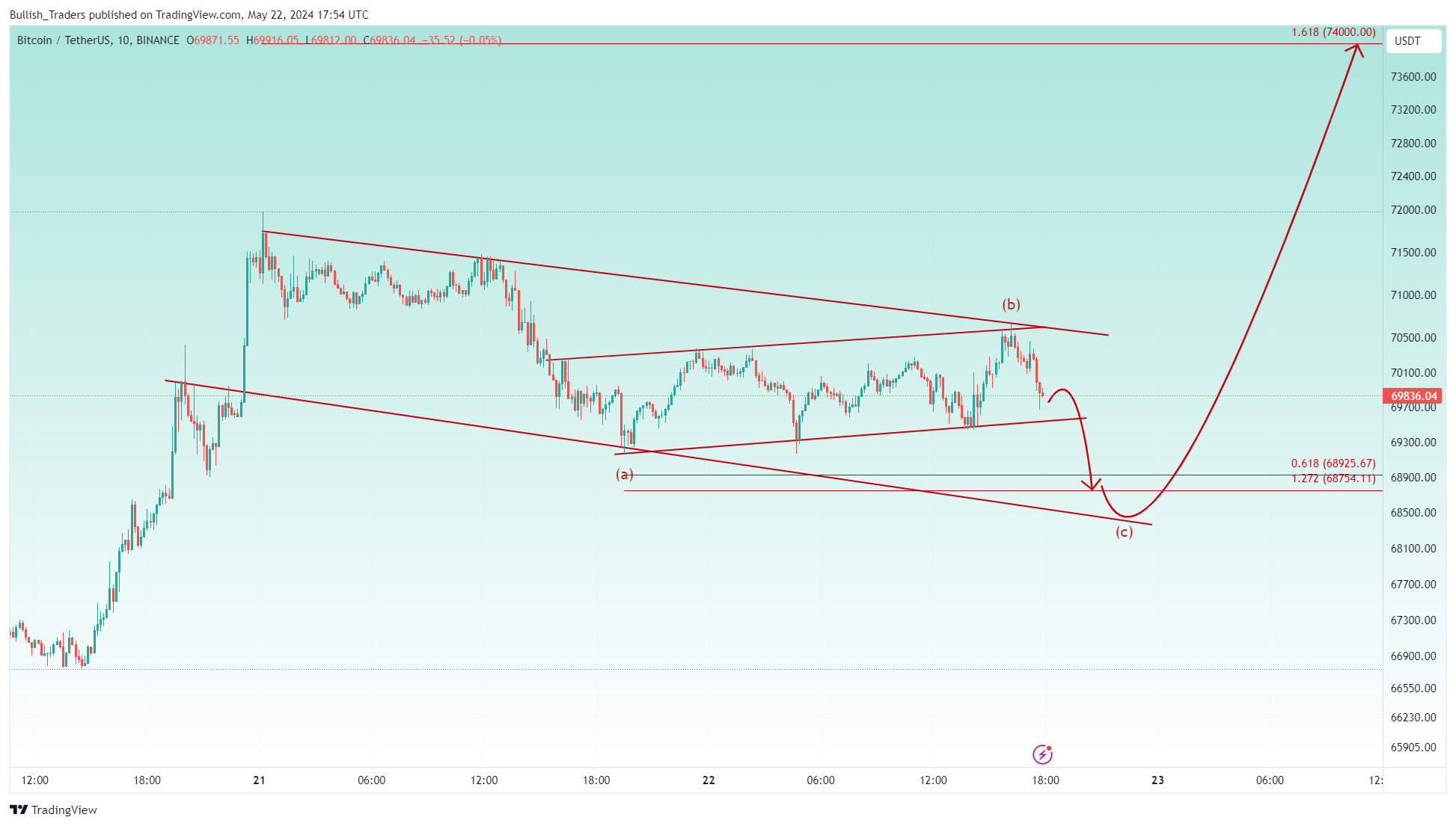 BINANCE:BTCUSDT Chart Image by Bullish_Traders