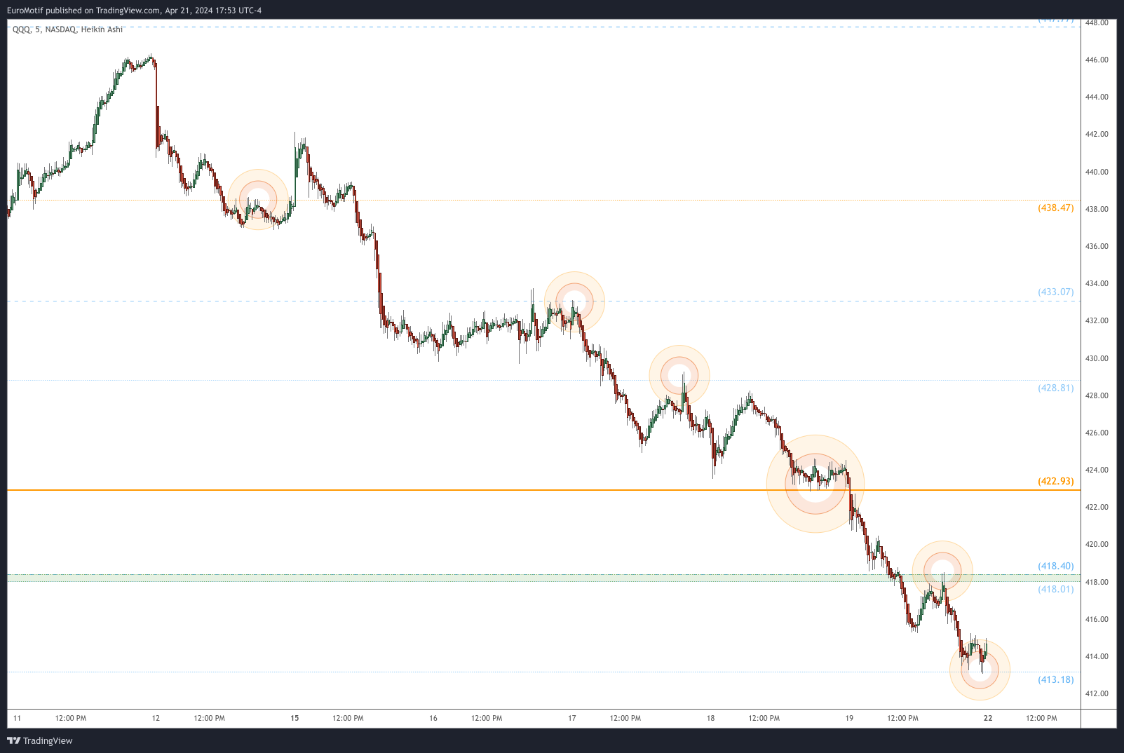 BATS:QQQ Chart Image by EuroMotif