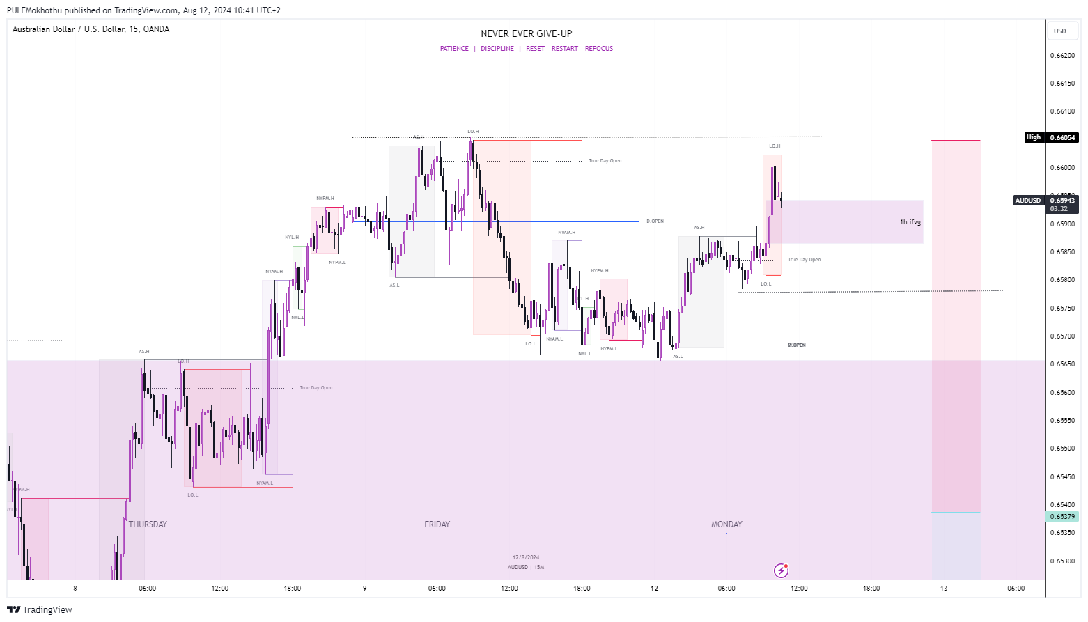 OANDA:AUDUSD Chart Image by PULEMokhothu