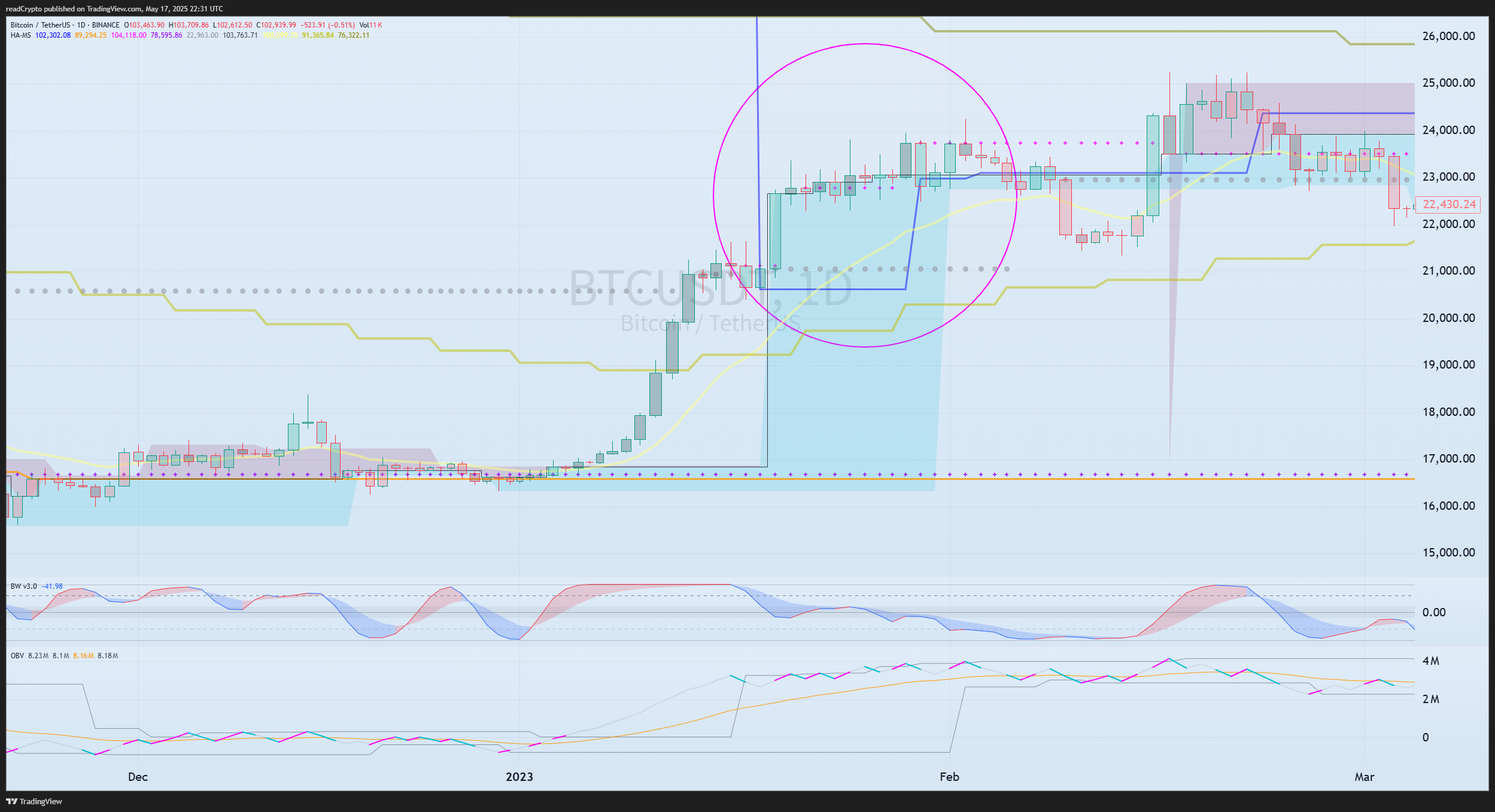 BINANCE:BTCUSDT Chart Image by readCrypto