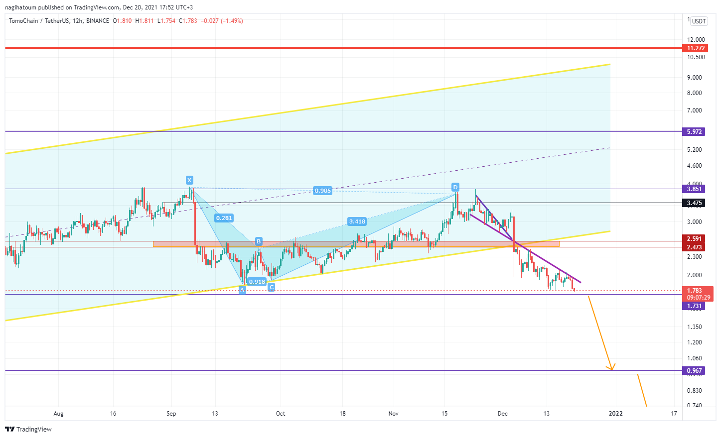 BINANCE:TOMOUSDT Chart Image by nagihatoum