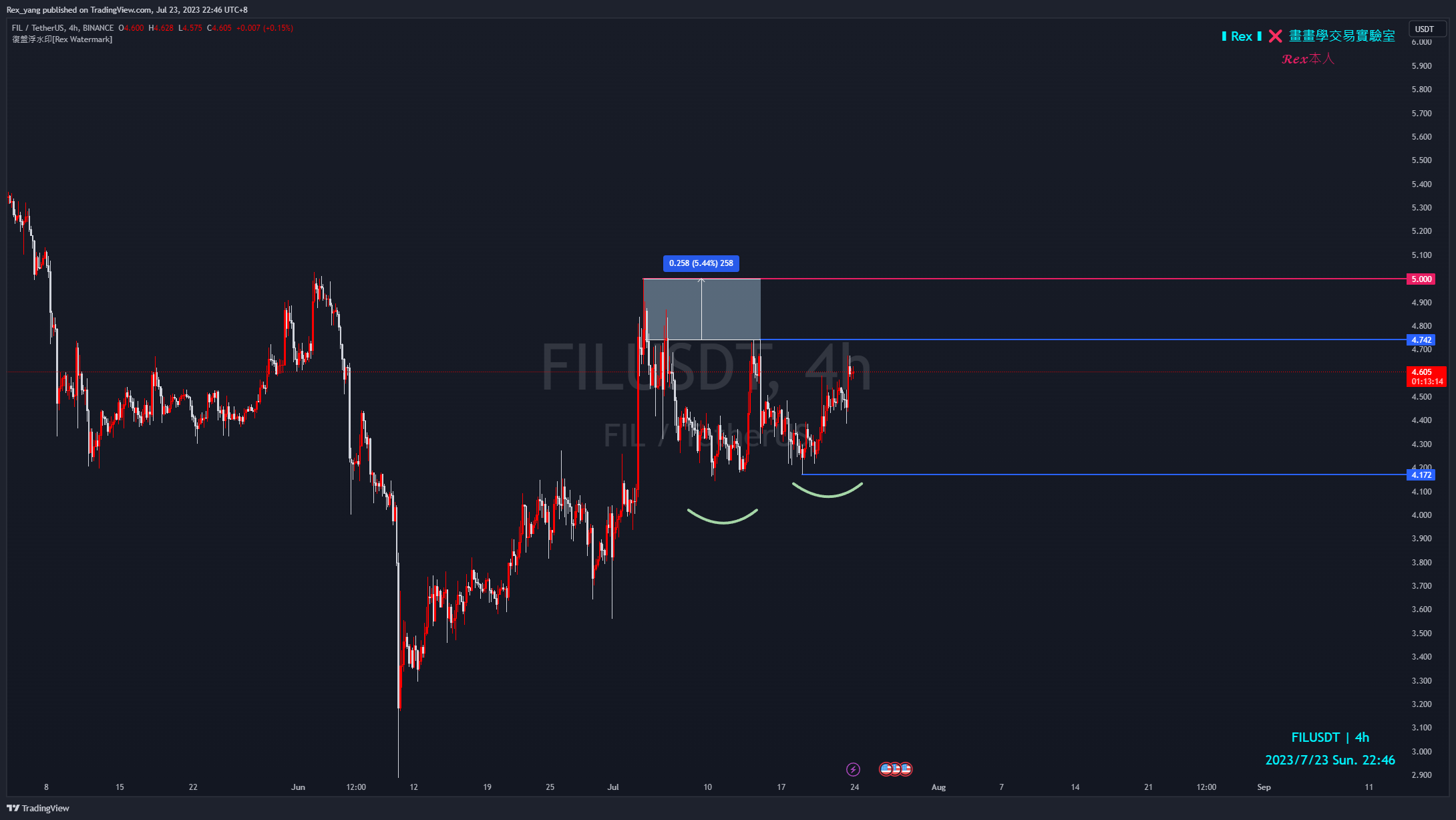 BINANCE:FILUSDT Chart Image by Rex_yang