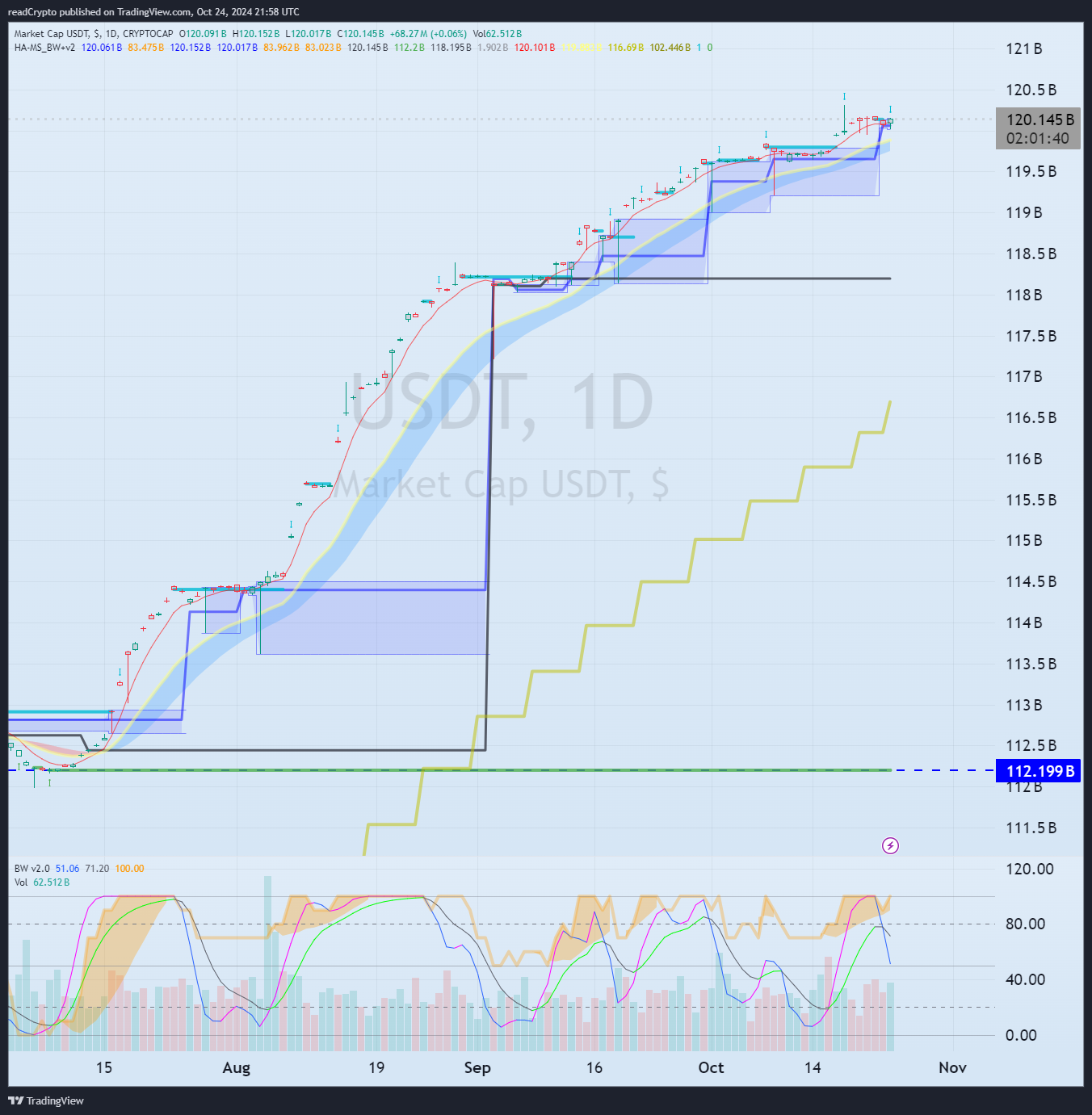 CRYPTOCAP:USDT Chart Image by readCrypto
